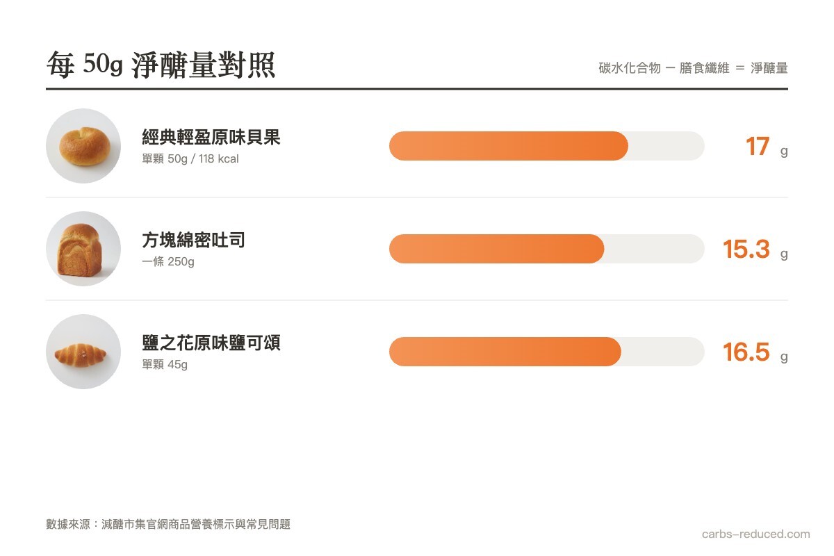 每 50 公克淨醣量橫條對照圖：經典輕盈原味貝果 17 公克、方塊綿密吐司 15.3 公克、鹽之花原味鹽可頌 16.5 公克