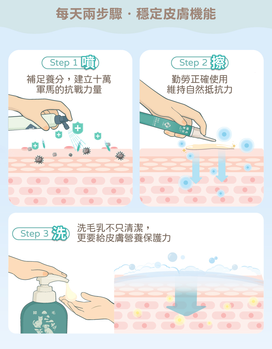 歸毛家族展示每天護理兩步驟，包含Step 1噴護膚噴液補足養分與Step 2擦精萃營養霜，穩定毛孩皮膚機能。