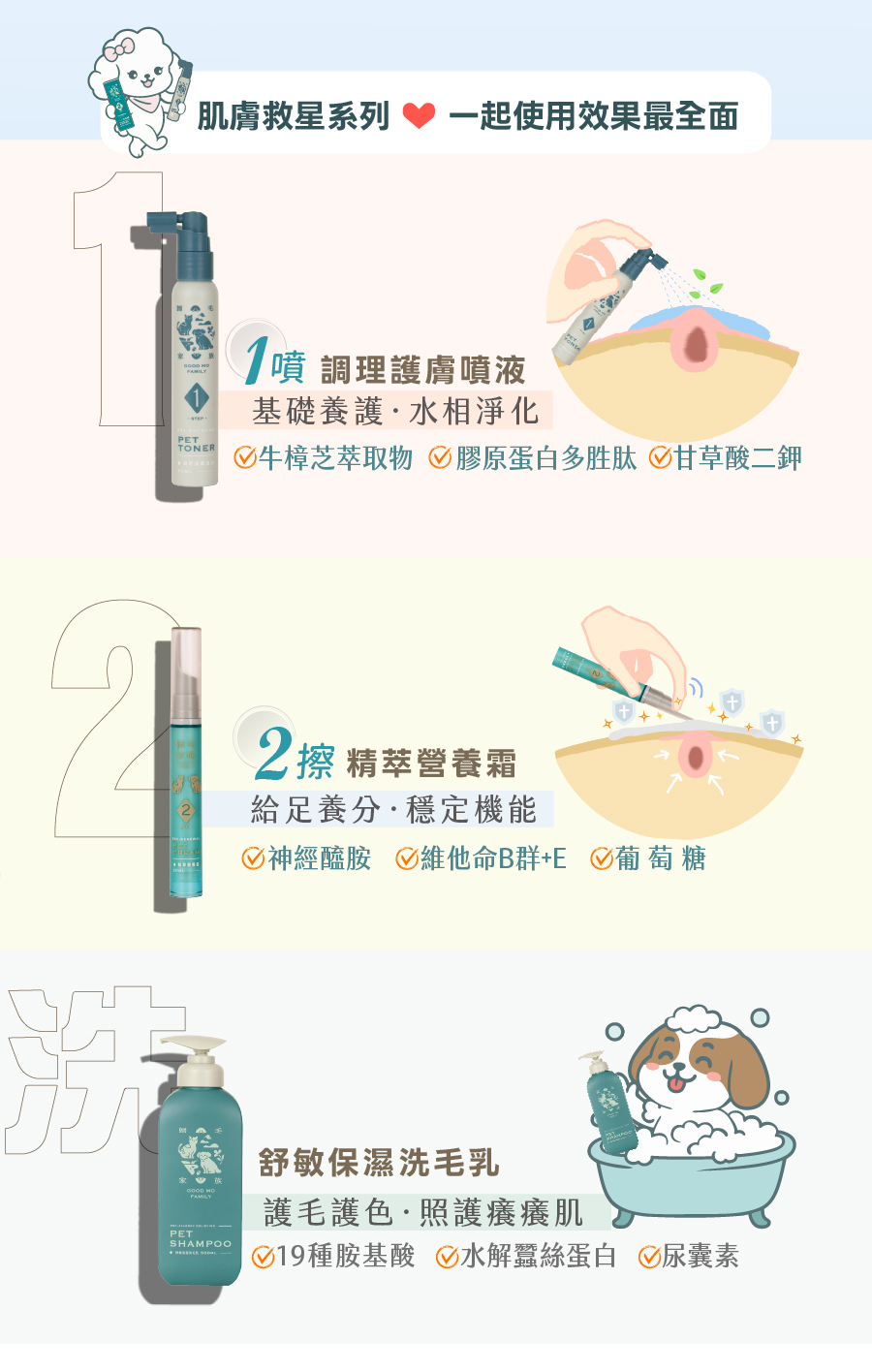歸毛家族肌膚救星系列：包含1號調理護膚噴液水相淨化、2號精萃營養霜給足養分，與舒敏保濕洗毛乳全面護理。