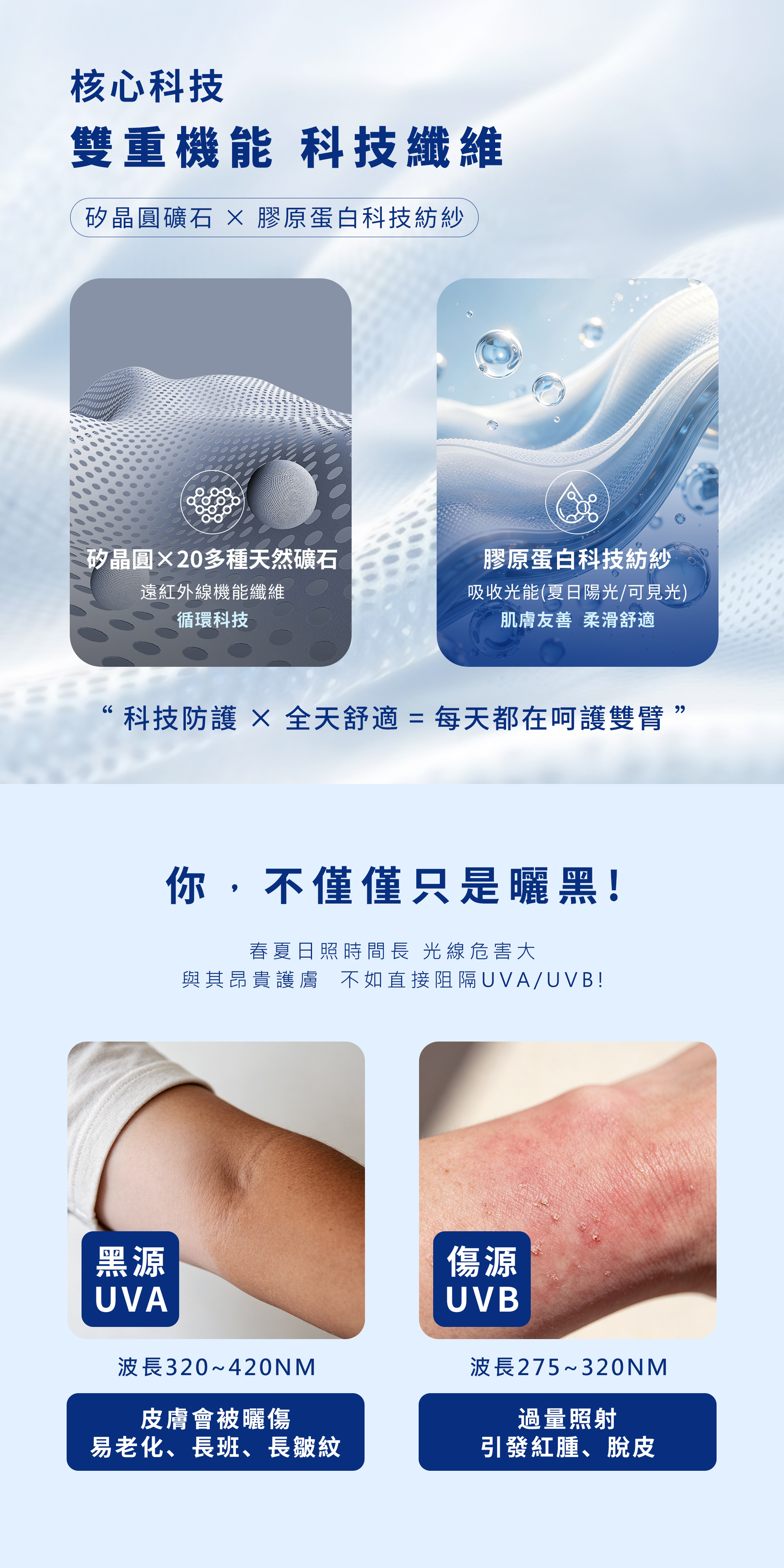 結合矽晶圓天然礦石與膠原蛋白科技紡紗雙重機能。詳細分析波長 275 至 420NM 的 UVA 與 UVB 日曬危害。