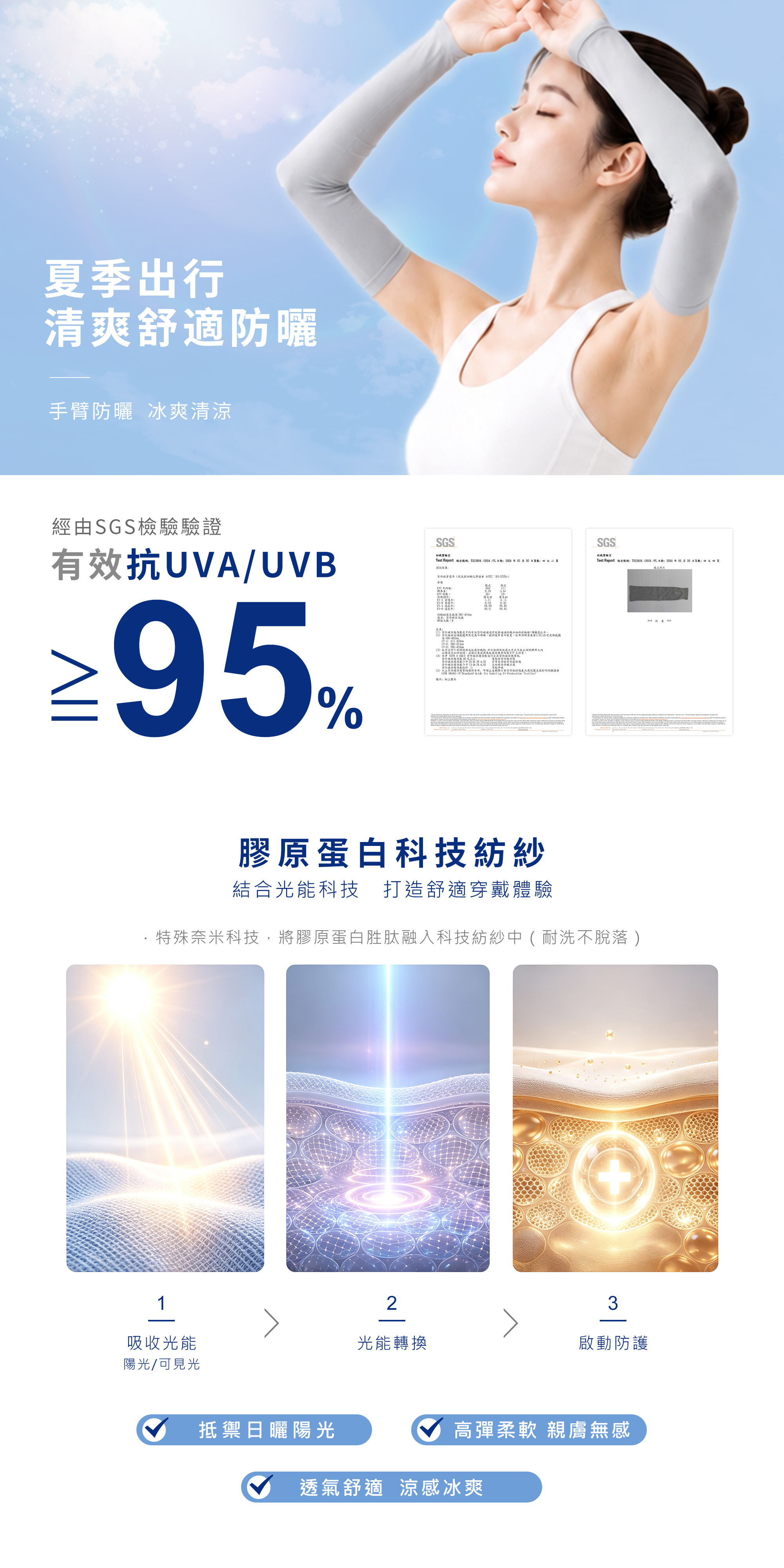 經 SGS 檢驗有效抗 UVA 與 UVB 達 95% 以上。膠原蛋白科技紡紗具光能轉換防護，高彈透氣涼感冰爽。