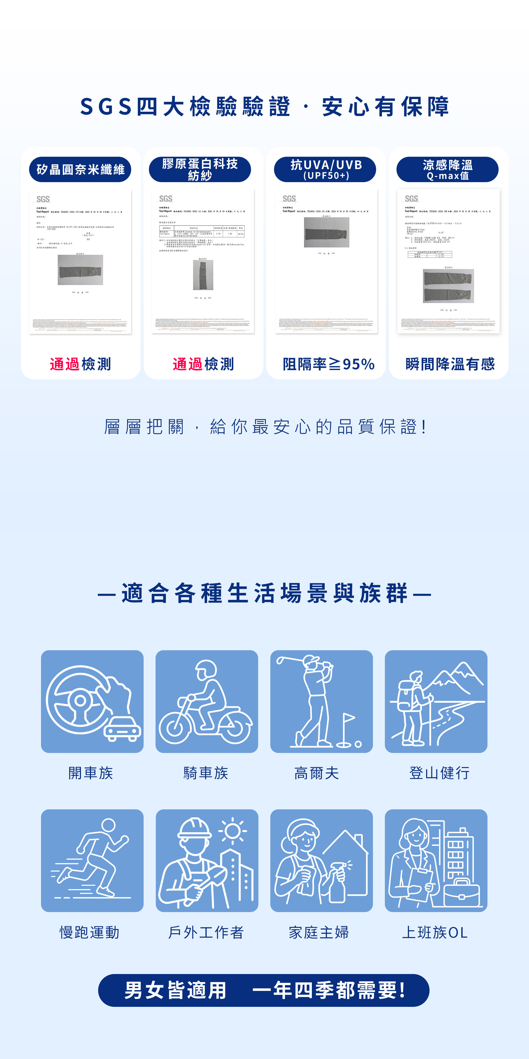 通過 SGS 4 大檢驗驗證，抗 UV 阻隔率達 95% 以上。男女皆適用，精準滿足開車、騎車與運動等多元場景。