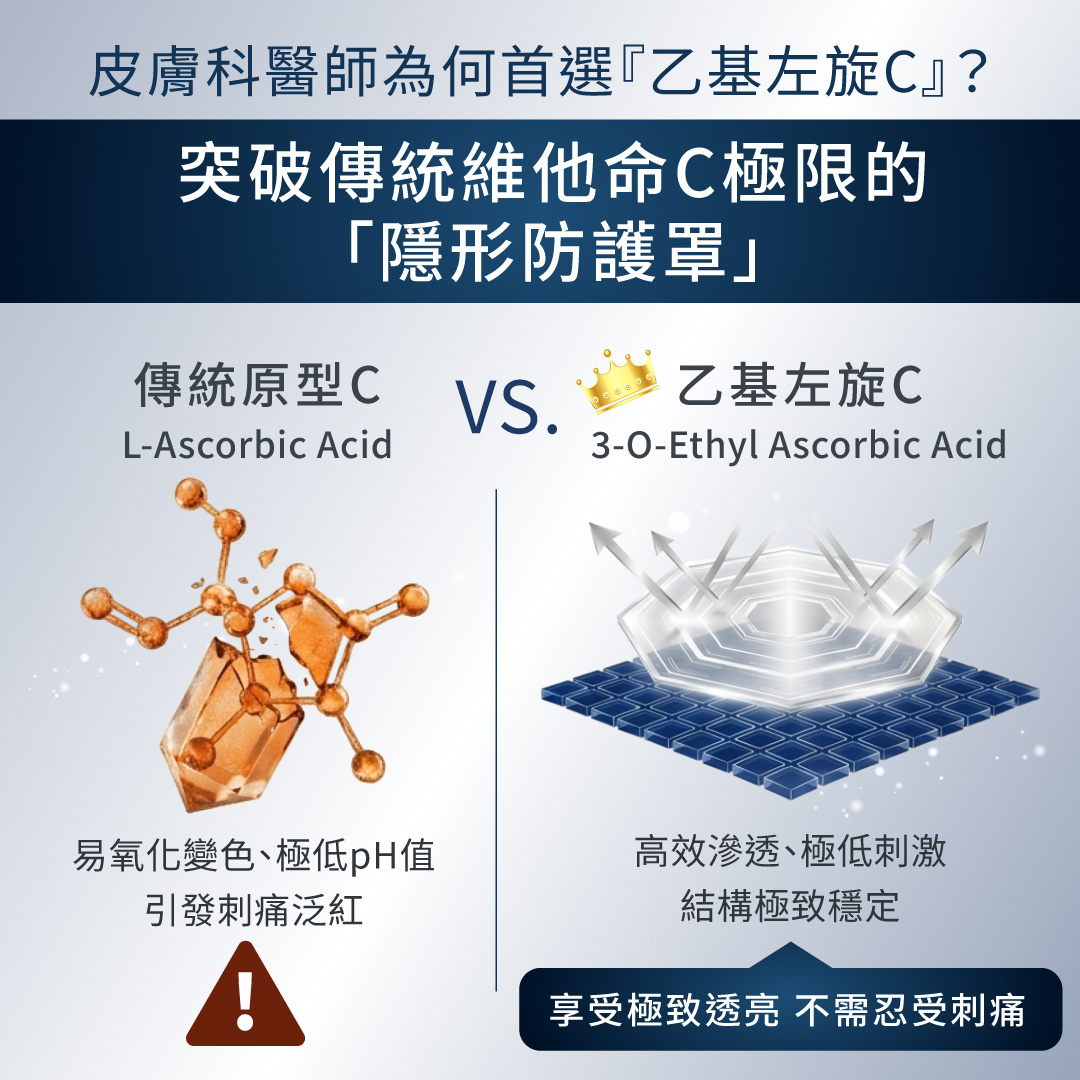 傳統原型C與高穩定乙基左旋C比較圖，說明高穩定乙基左旋C具備結構穩定、高效滲透且極低刺激的特性，是不需忍受刺痛的透亮首選