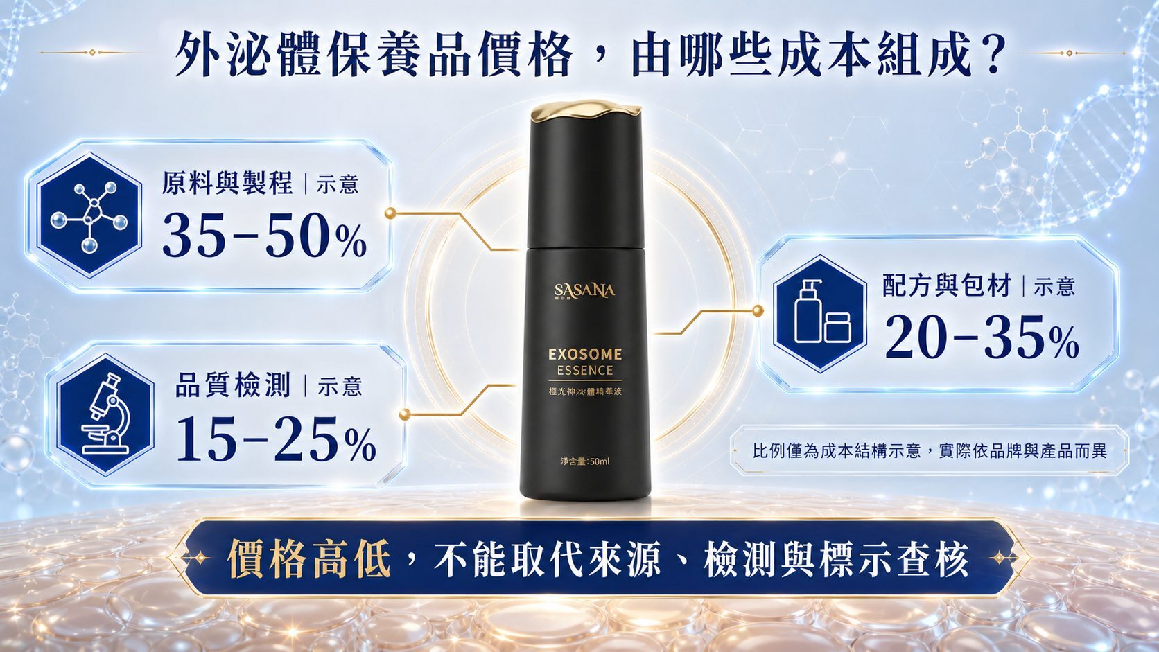外泌體保養品價格的三大成本