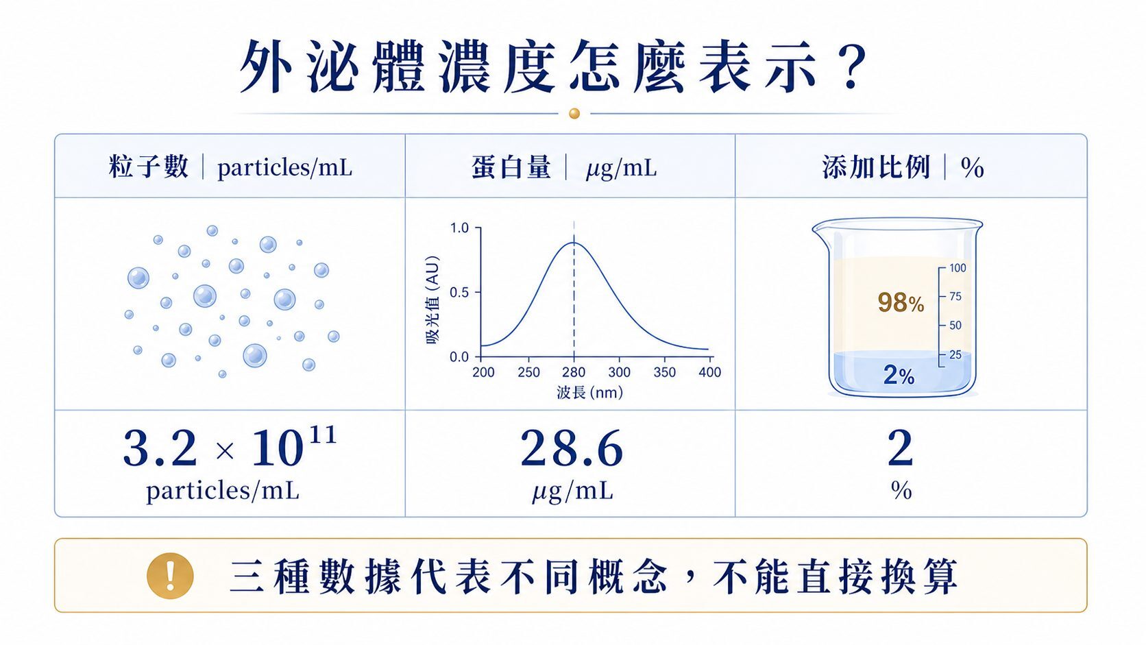 外泌體濃度三種表示方式：粒子數、蛋白量與百分比