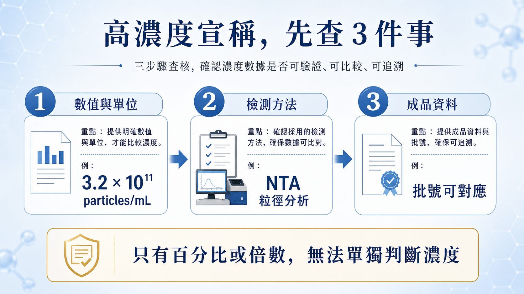 高濃度外泌體宣稱查核重點