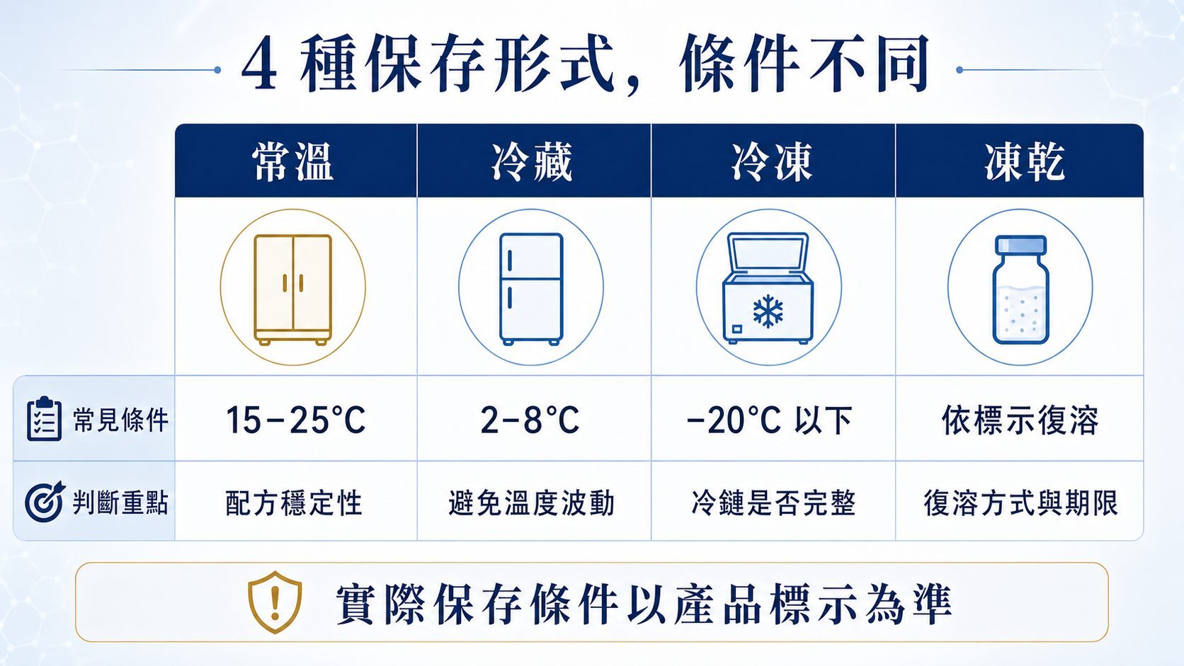外泌體常溫冷藏冷凍與凍乾保存方式比較