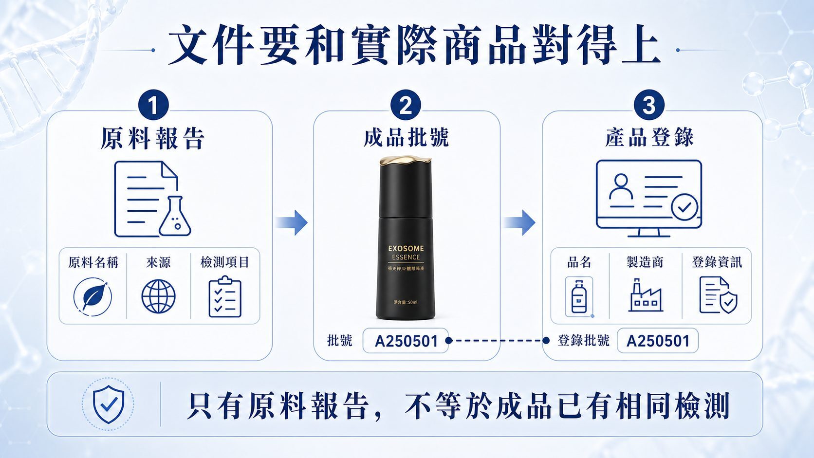 外泌體保養品文件與標示對應查核