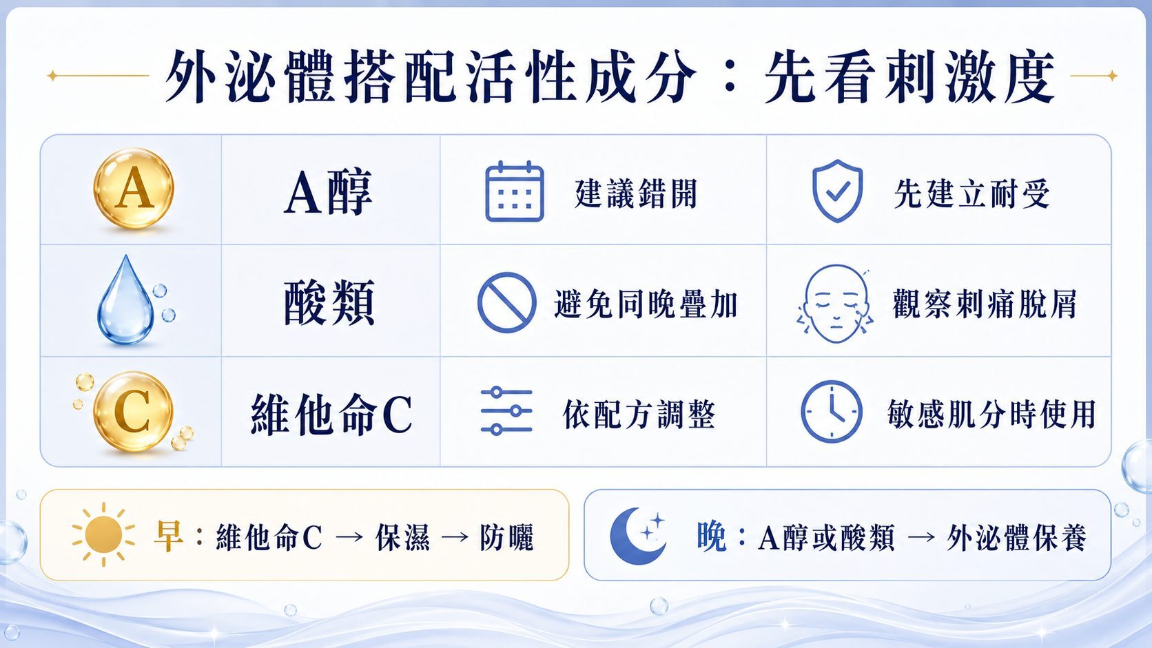 A醇酸類維他命C三種活性成分搭配重點