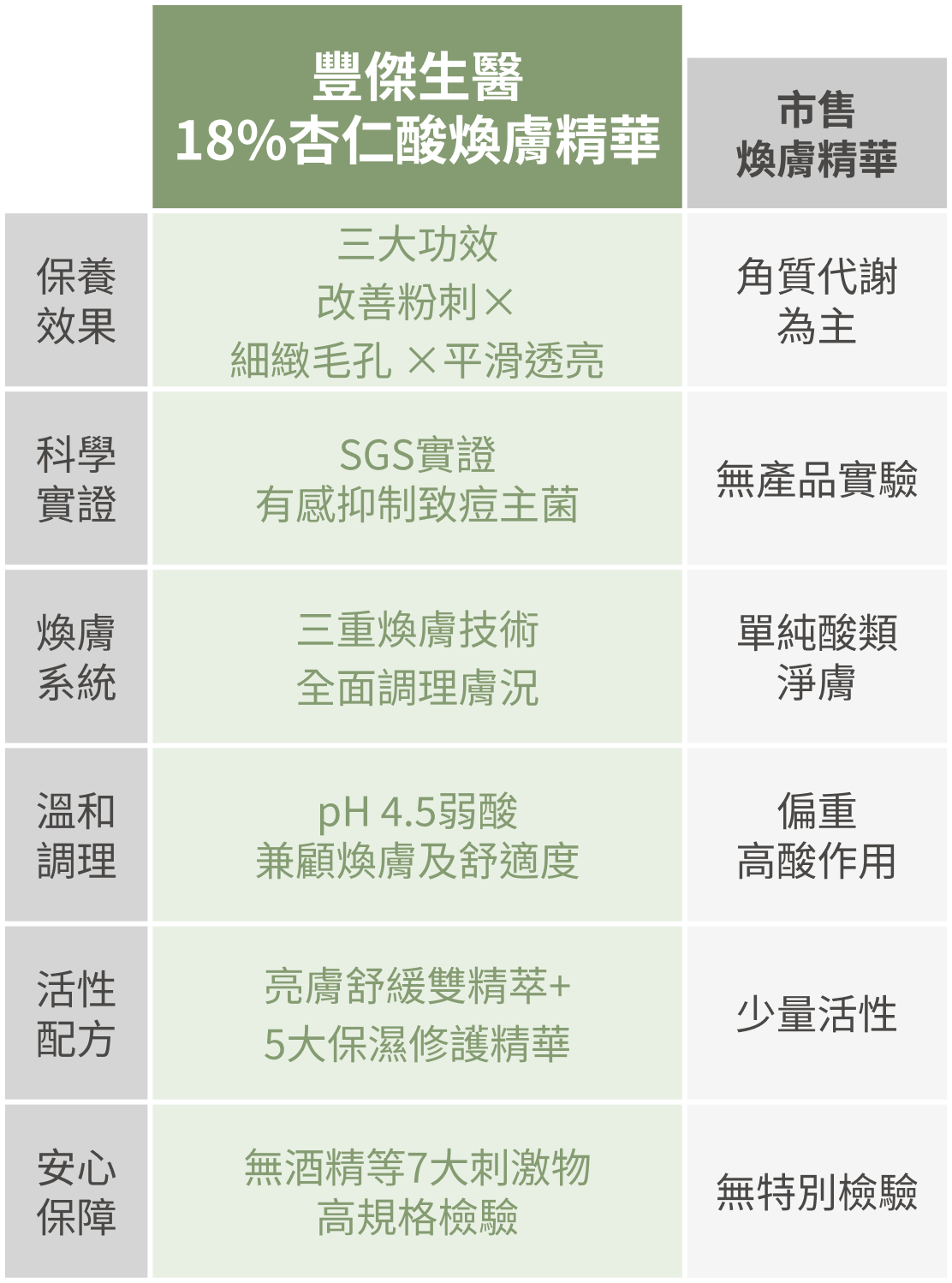 豐傑18%杏仁酸與市售煥膚精華比較圖