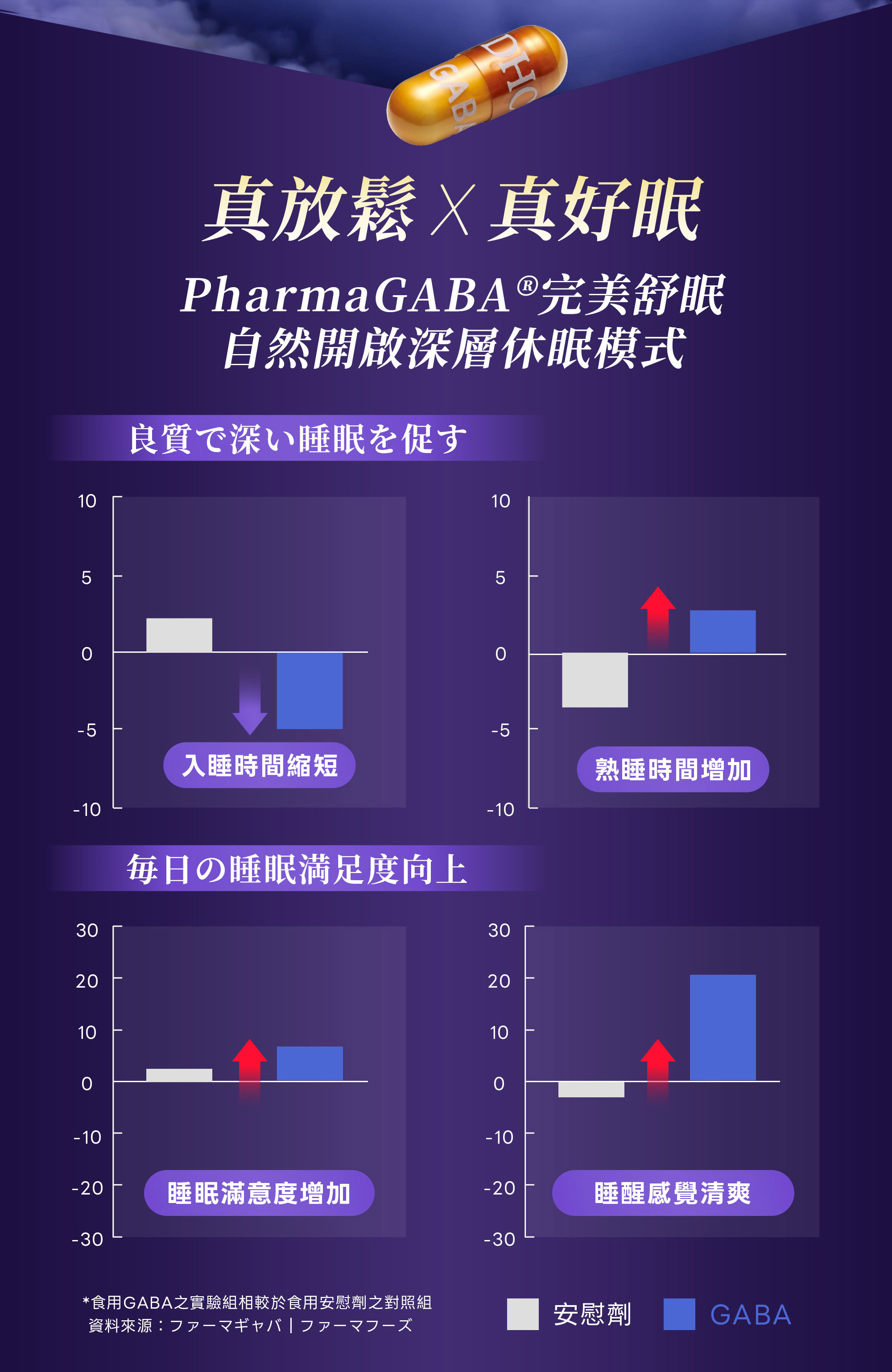 7-DHC好眠素Gaba,真放鬆,真好眠