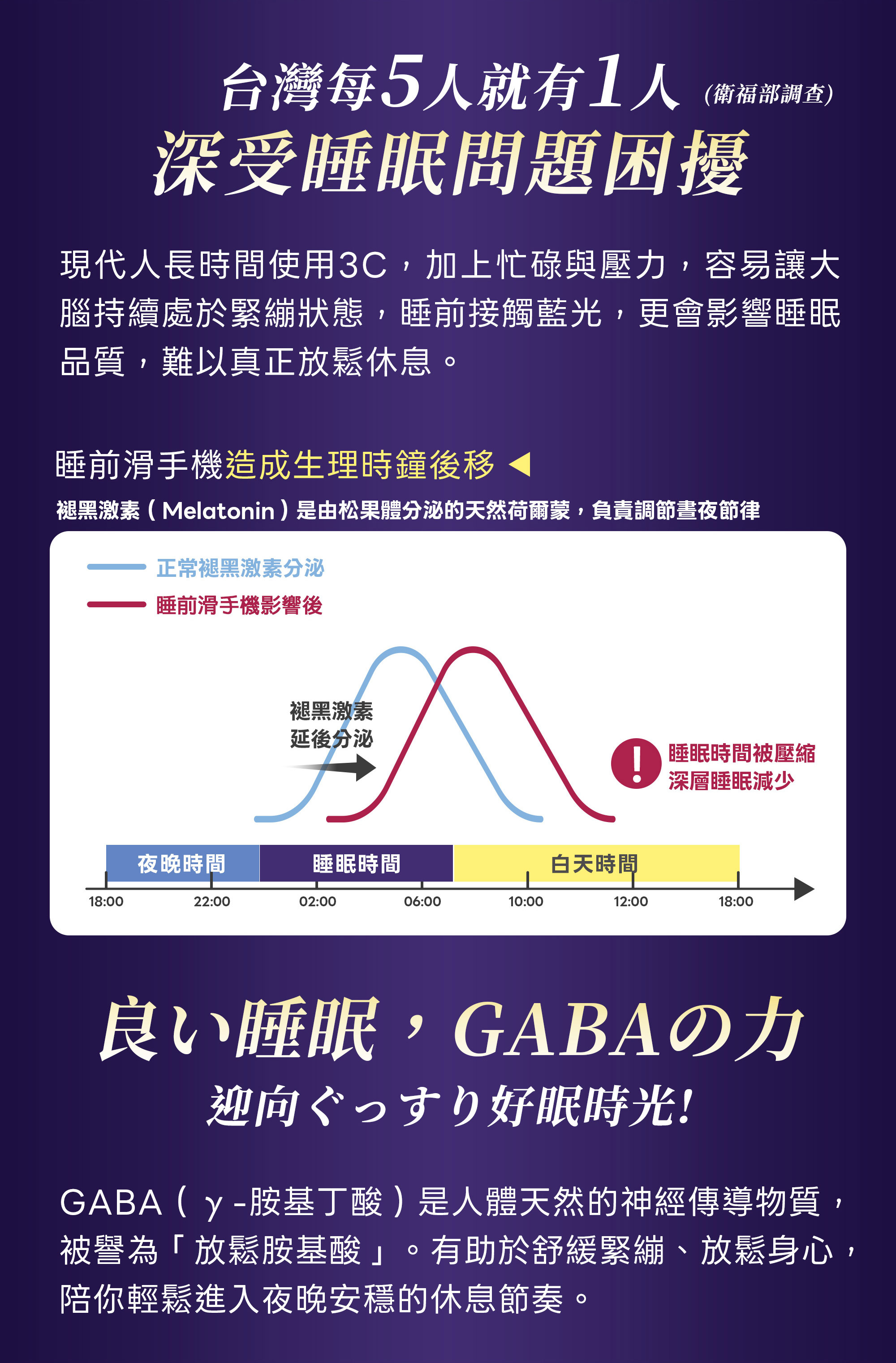 4-DHC,好眠素Gaba,台灣每5人就有1深受睡眠問題困擾,3C,藍光,睡前划手機