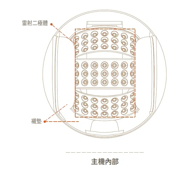 Hair Boom 雷射生髮帽主機內部