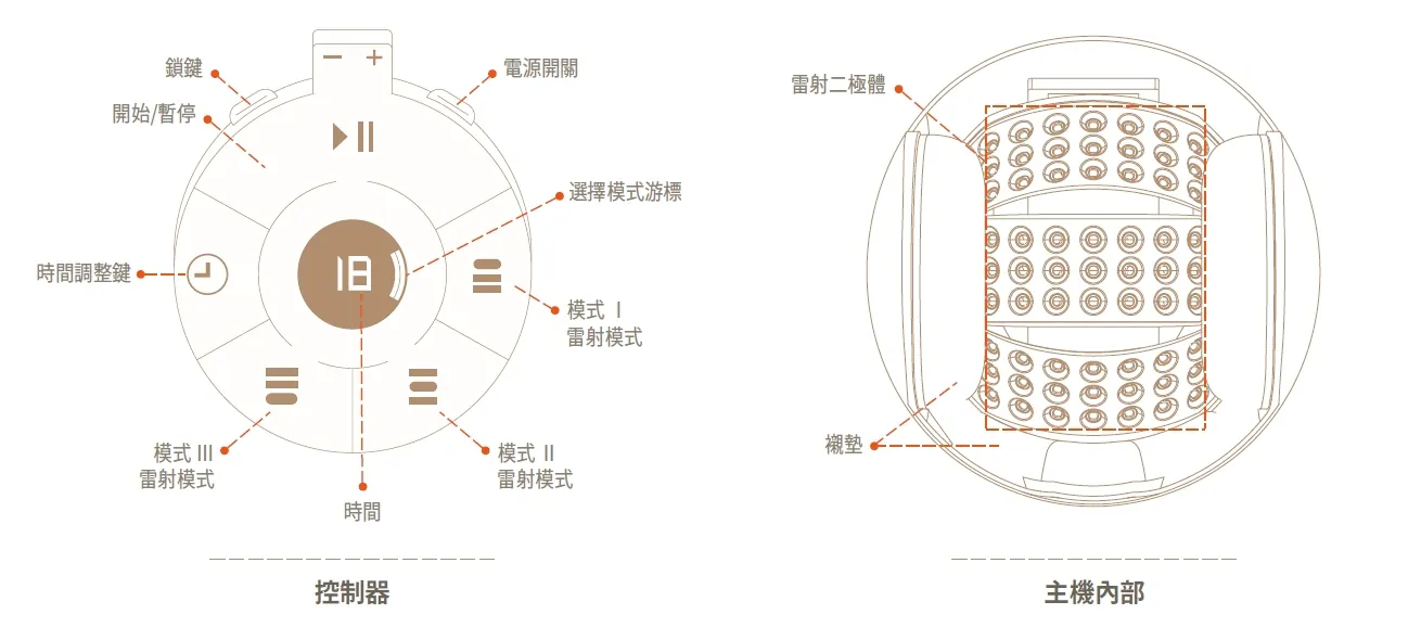 Hair Boom 雷射生髮帽控制器與主機內部