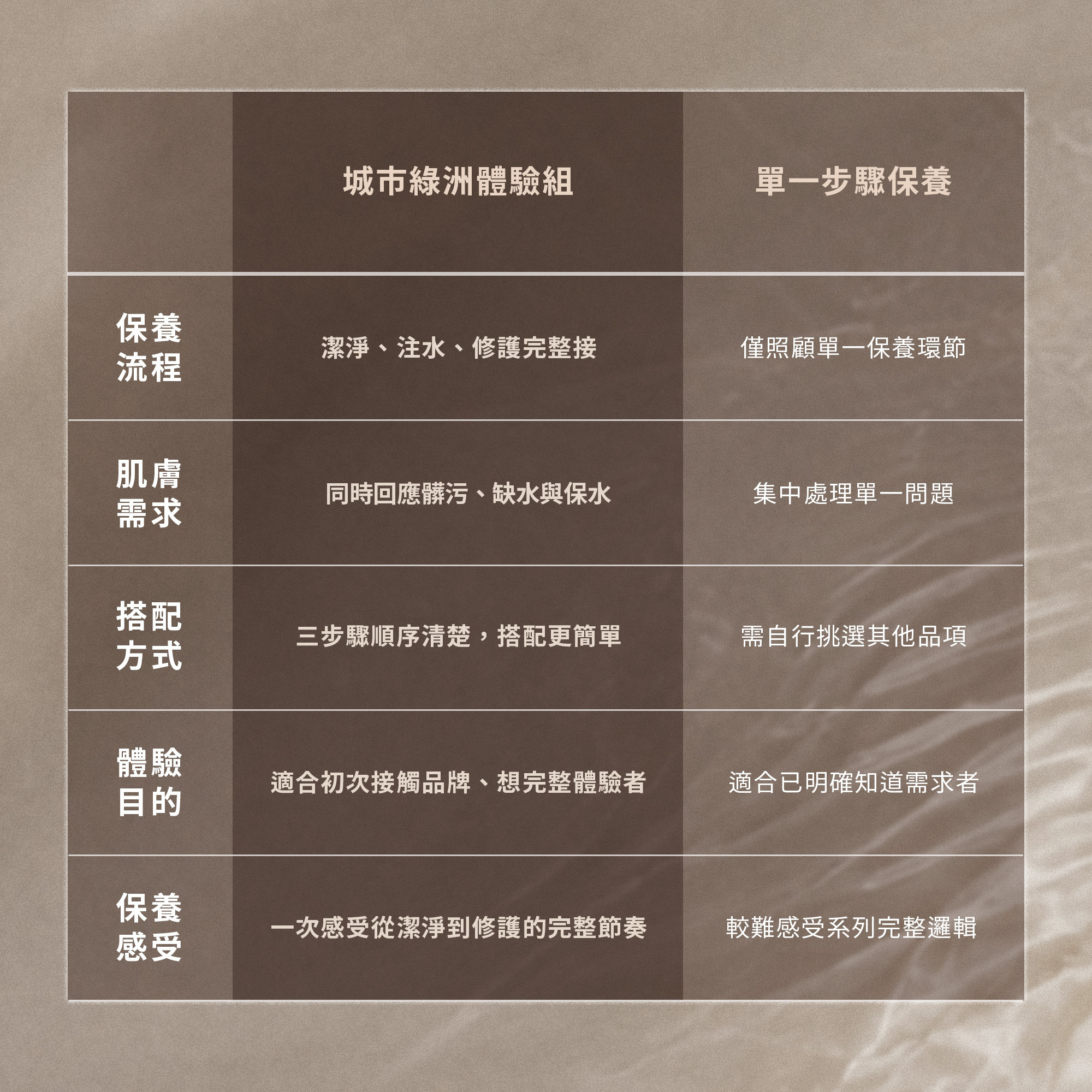 ELEVITA 城市綠洲體驗組與單一步驟保養比較,說明保養流程、肌膚需求、搭配方式、體驗目的與保養感受差異