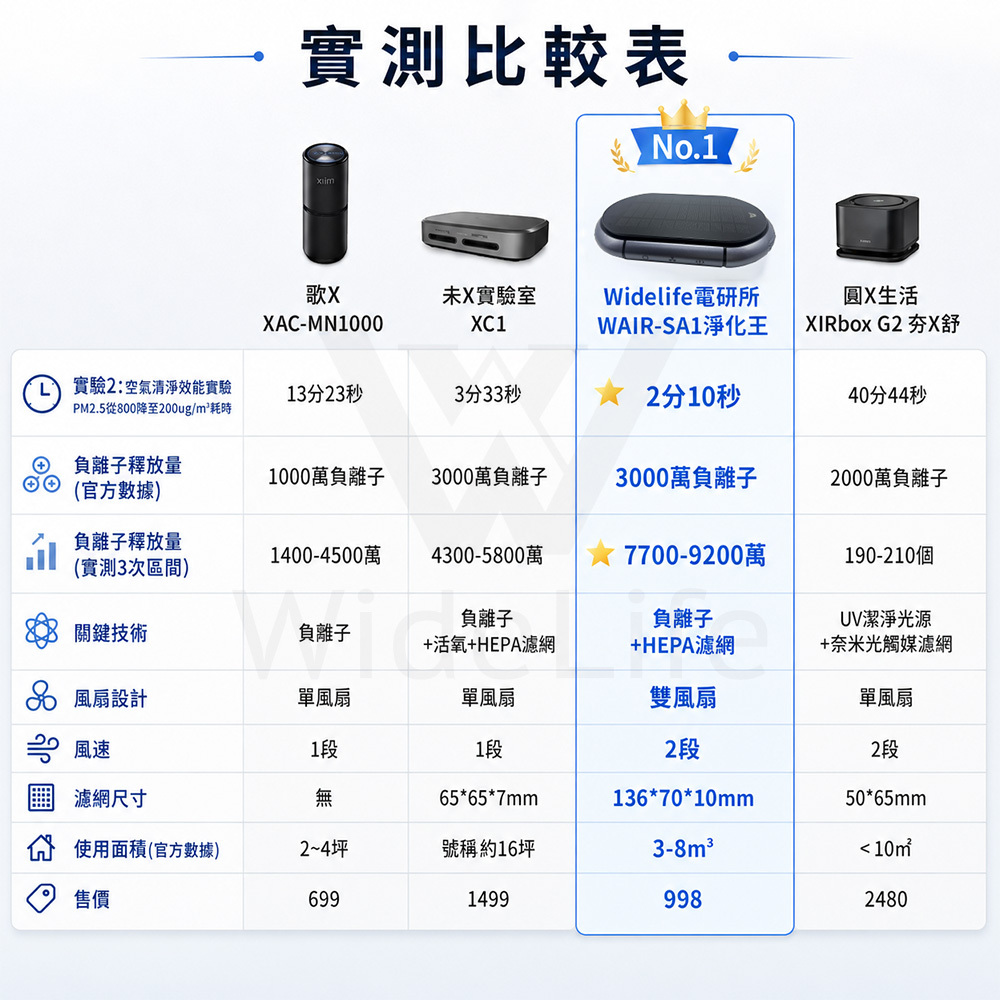 WAIR-SA1負離子釋放量實測，三次測試約為7700萬、8500萬及9200萬個每立方公分
