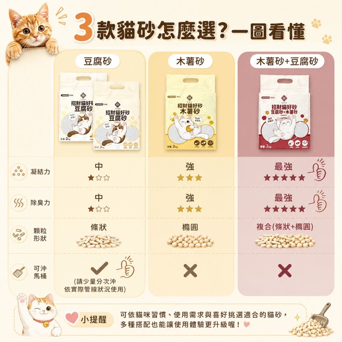 【箱購】招財貓好砂2kgx10包｜豆腐砂 木薯砂 混合貓砂 低粉塵 快速凝結 強力除臭 可沖馬桶（豆腐砂）【輕鬆購五金百貨】
