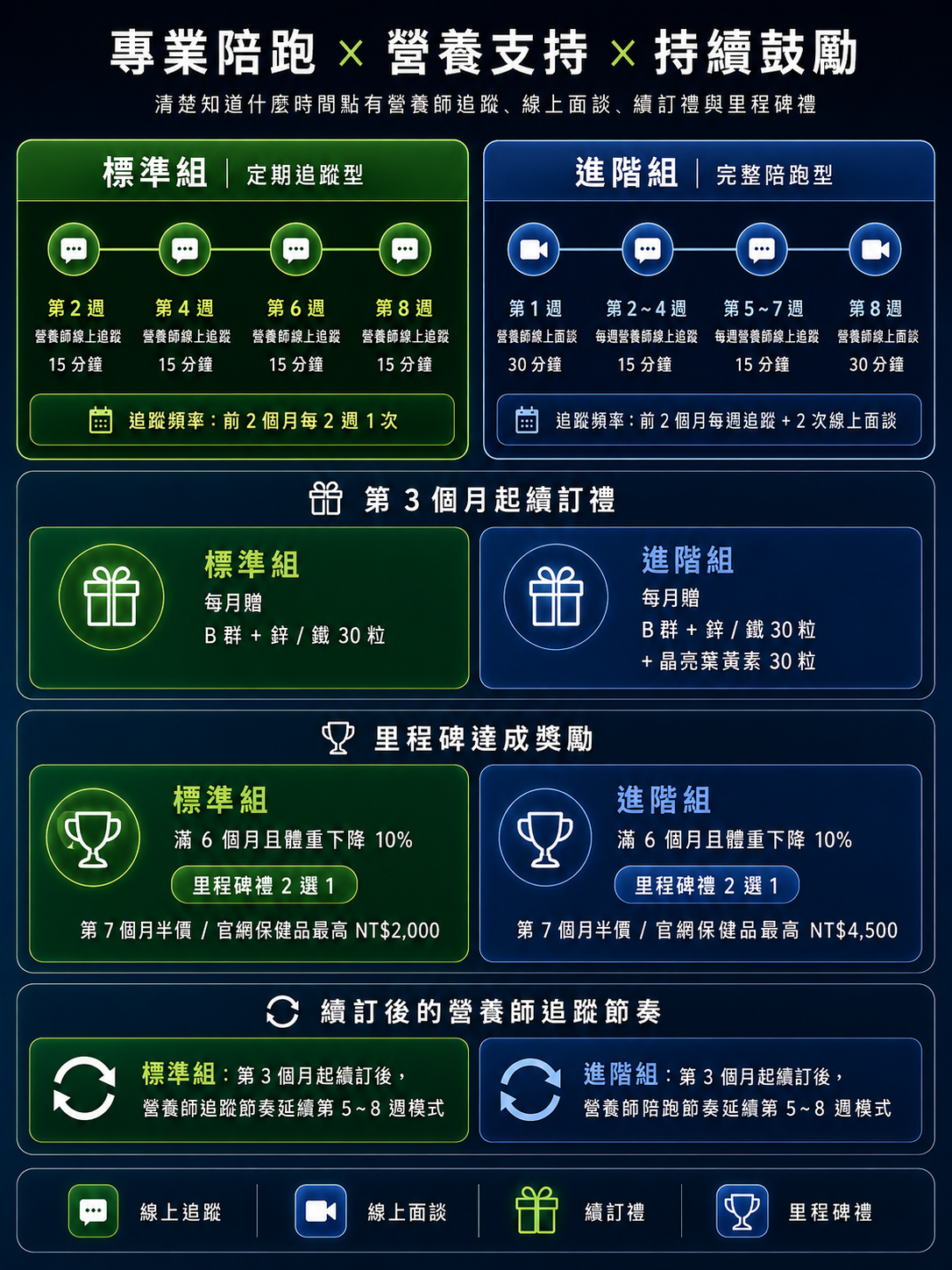 本方案營養師的陪跑管理 — 一般課程 vs HAC 輕鬆方案