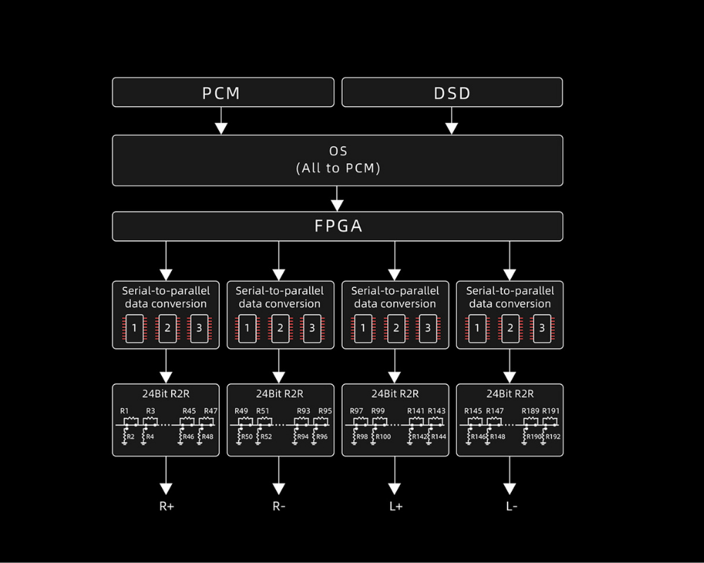 自研全差分互補24Bit-R2R電阻陣列DAC