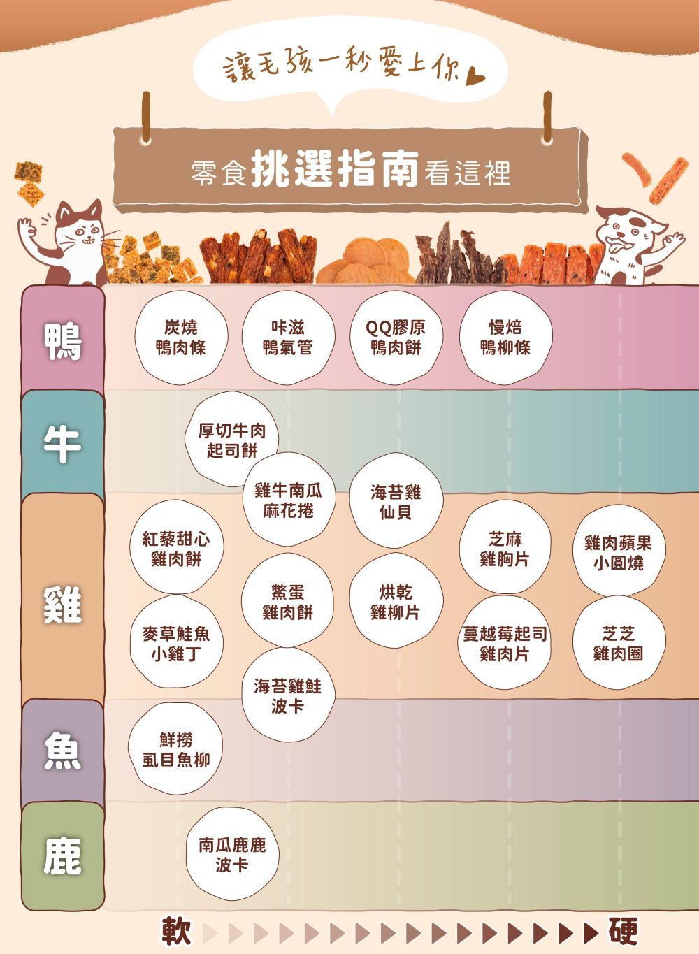 零食挑選指南,由軟到硬,小型犬、貓、大型犬,熟齡犬,通通沒問題