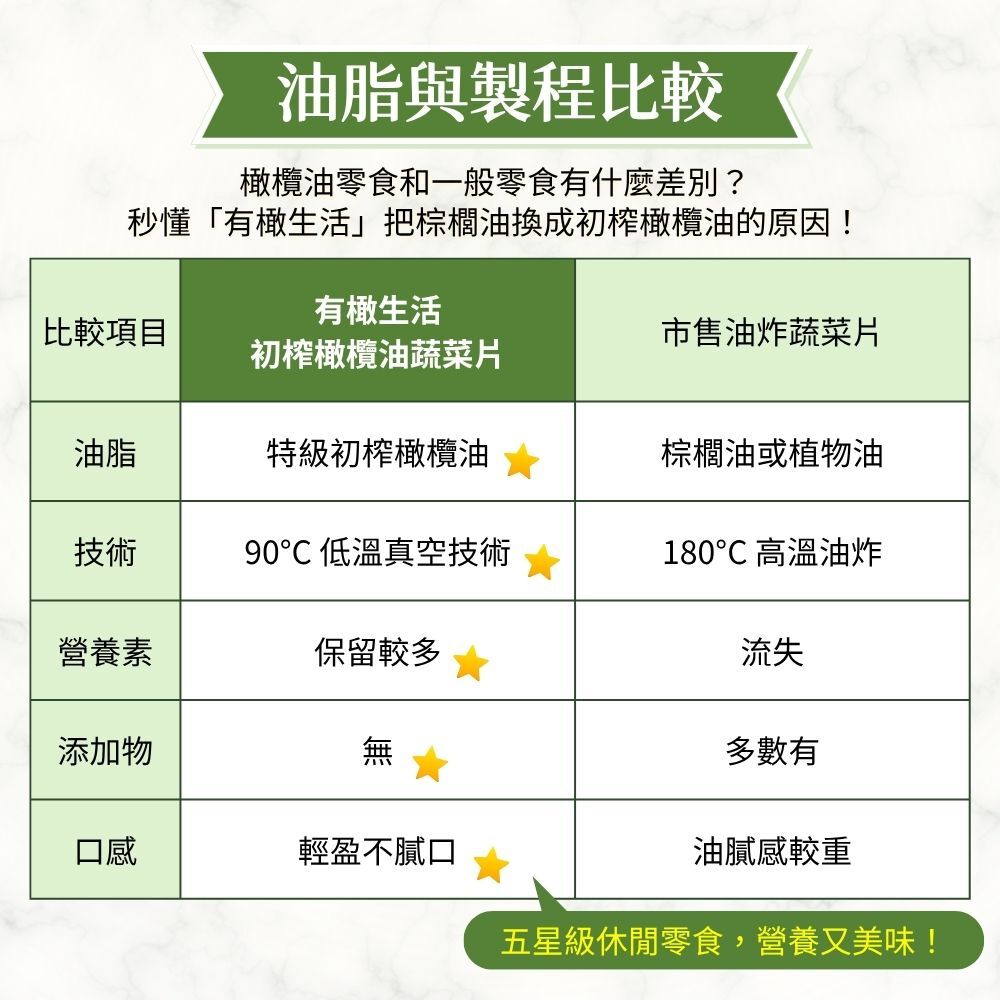 油脂與製程比較表：秒懂有橄生活把傳統棕櫚油換成頂級特級初榨橄欖油的原因
