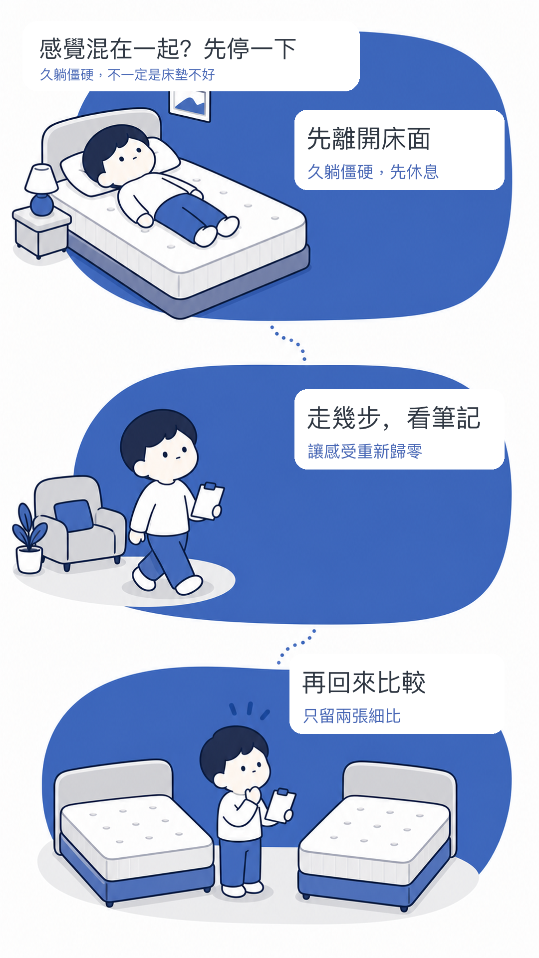 床墊試躺感覺混亂時,先離開床面、看筆記並在必要時改天只比較最後兩張候選床的判斷圖