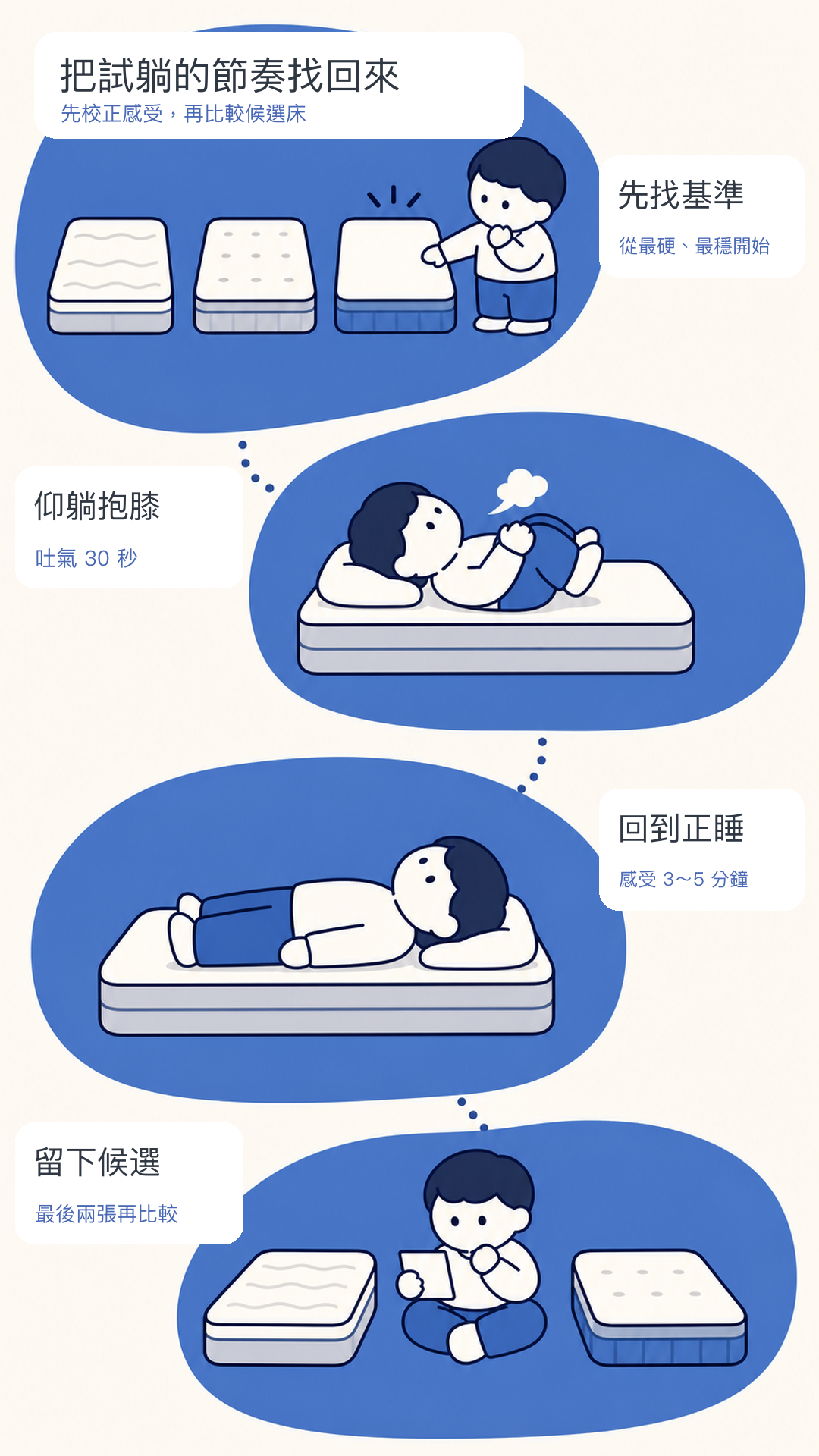 從最硬最穩的床開始,仰躺抱膝吐氣、正睡 3 至 5 分鐘,再比較候選床的試躺節奏圖