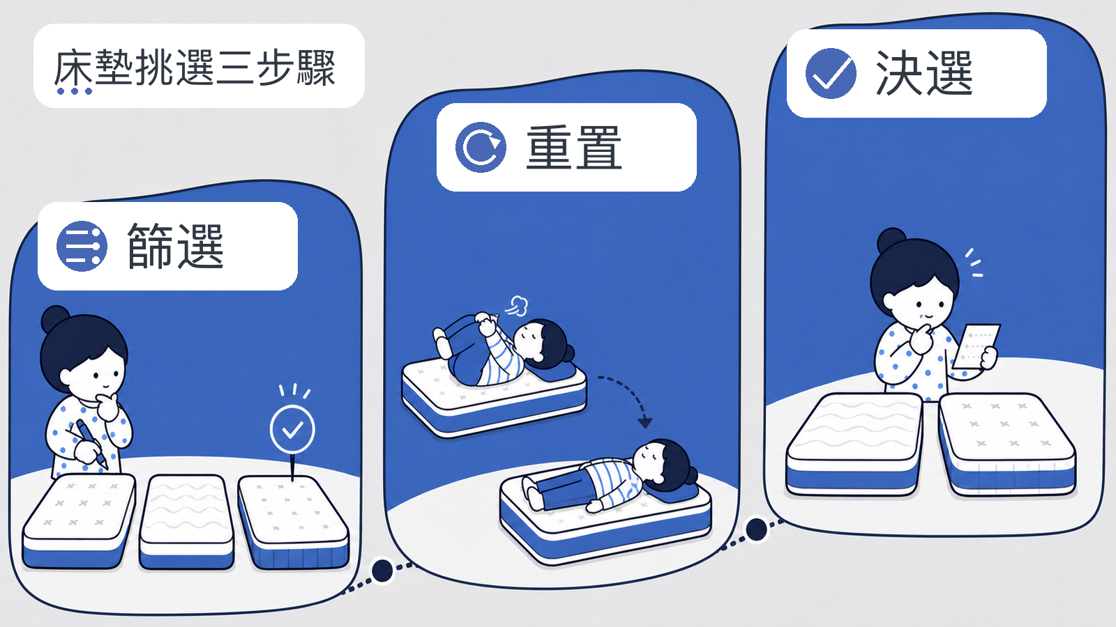 床墊挑選三步驟:篩選、重置、決選的 PERQUISS 圖解
