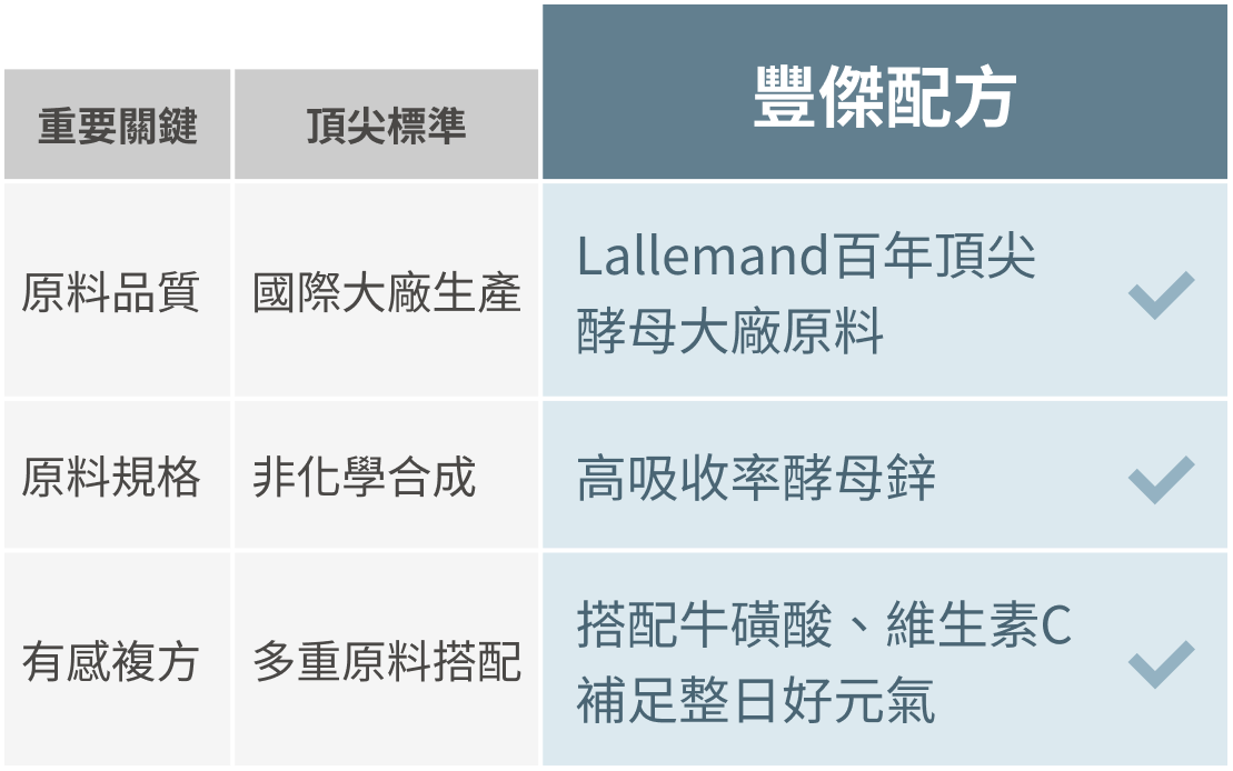 市售頂尖標準與豐傑酵母鋅+牛磺酸配方比較圖
