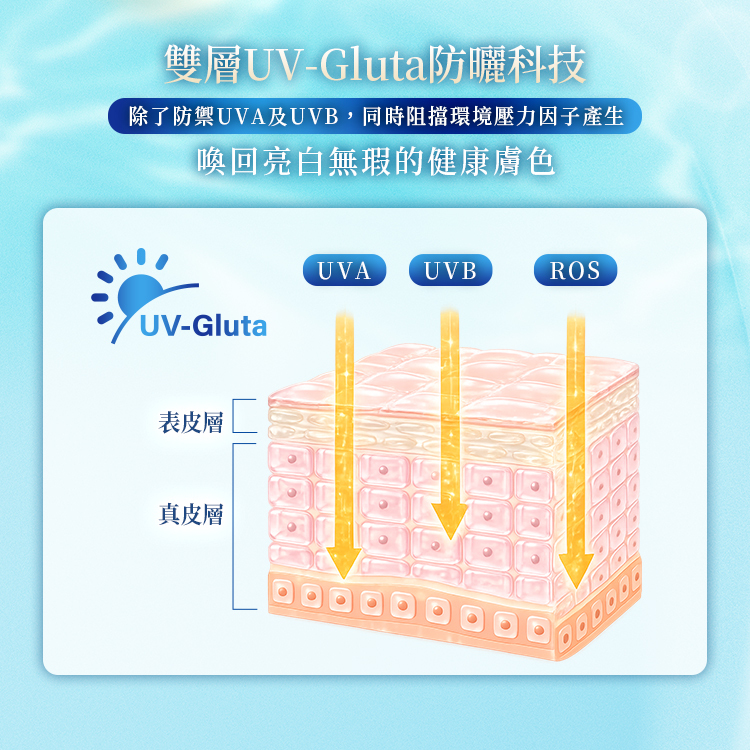 雙層UV-Gluta防曬科技作用原理示意圖：阻擋UVA、UVB及ROS環境壓力因子，深入肌膚表皮層與真皮層達到全方位防禦