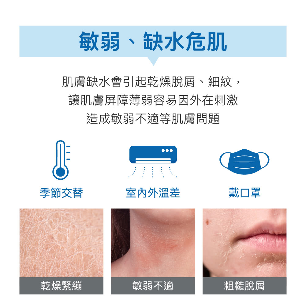缺水與敏弱肌膚困擾說明：因季節交替、溫差或佩戴口罩引發的肌膚乾燥、緊繃與脫屑現象