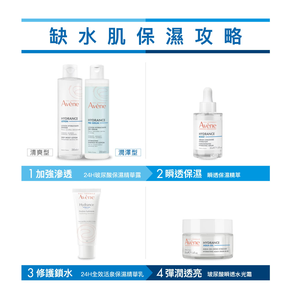 缺水肌保濕保養步驟攻略：1加強滲透保濕精華露、2瞬透保濕精萃、3修護鎖水保濕精華乳、4彈潤透亮水光霜
