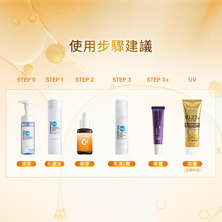 保養順序建議:Step 0 清潔、Step 1 化妝水、Step 2 C15精華、Step 3 乳液/霜、Step 3+ 眼霜、UV 防曬