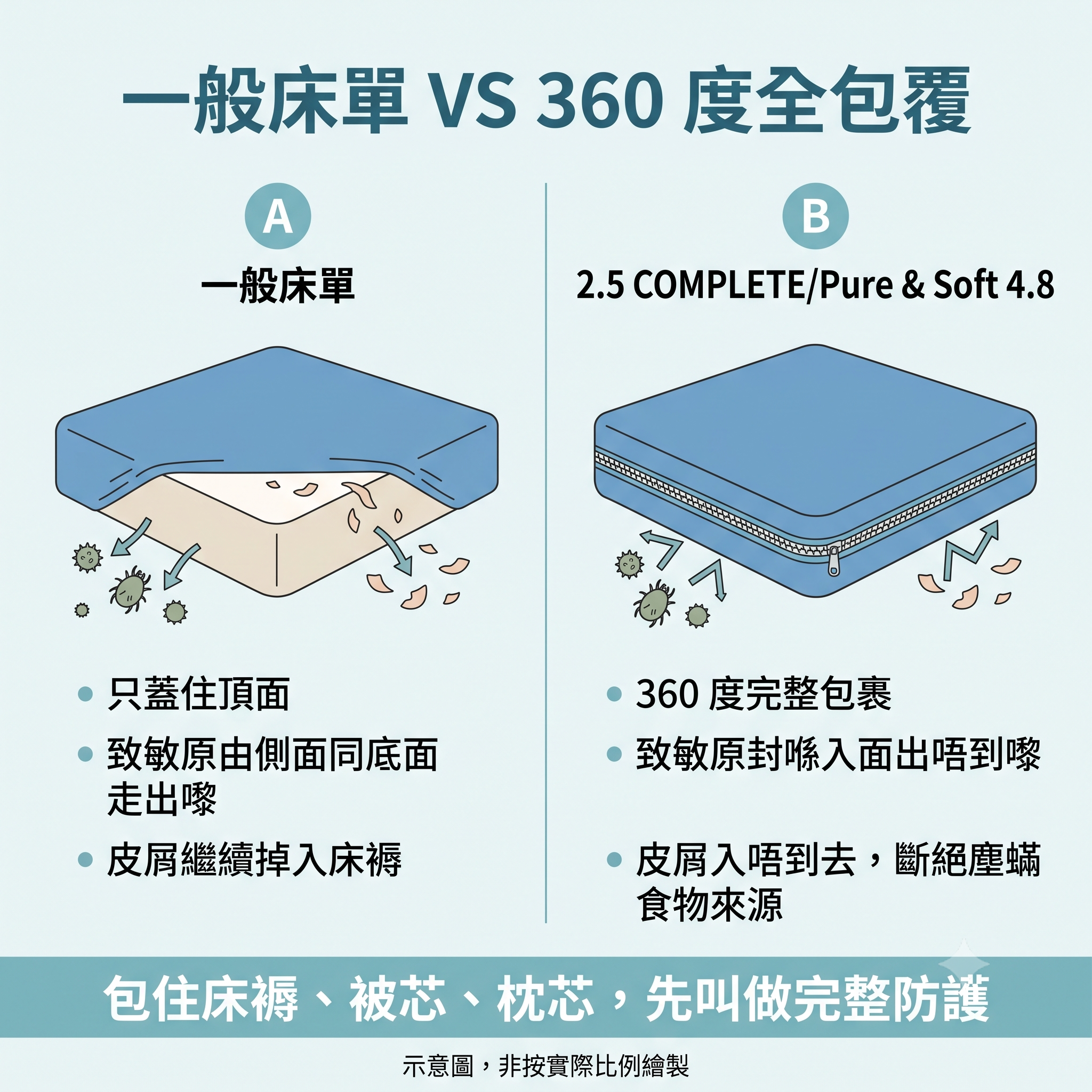 物理包裹物理阻隔
