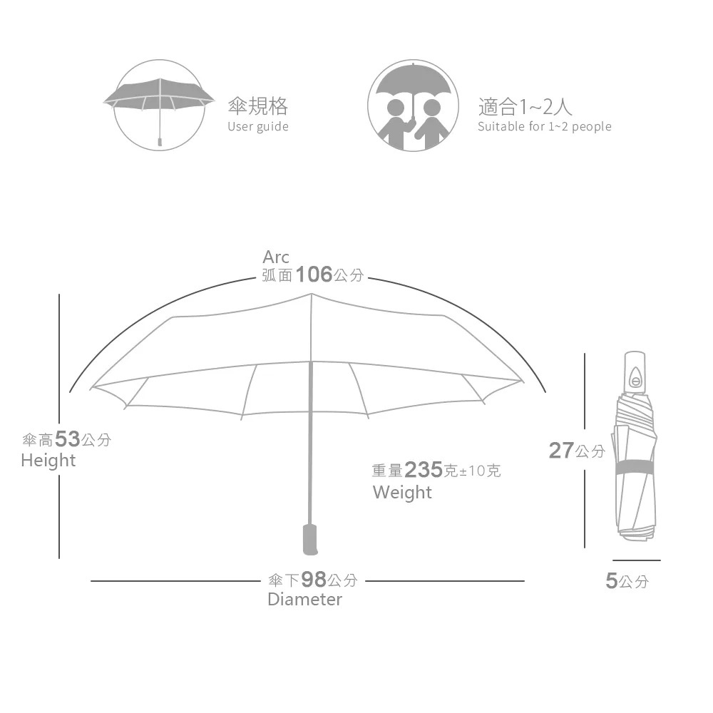 適合1-2人撐。傘規格：弧面106公分，傘高53公分，傘下98公分，重量235克±10克，收納雨傘長度：27*5公分