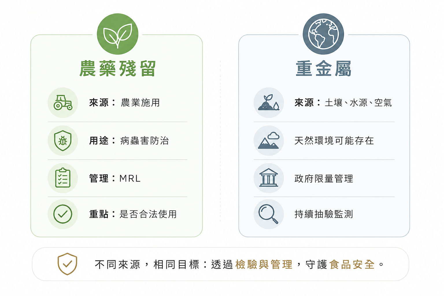 農藥殘留與重金屬來源比較資訊圖