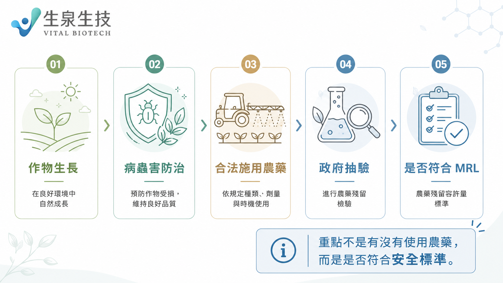 農藥殘留形成流程與農藥殘留容許量 MRL 示意圖
