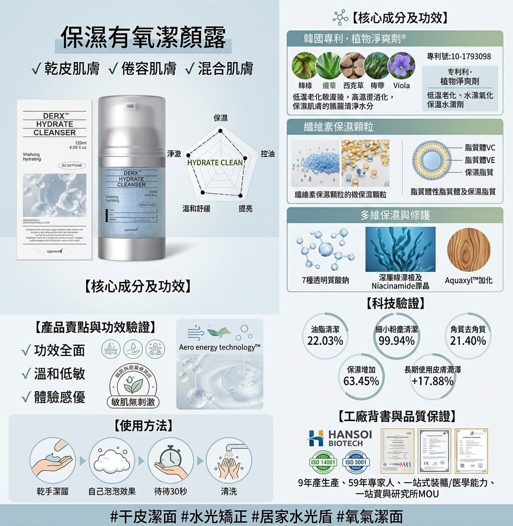 (限量30) UE63 oganacell DERX™ HYDRATE CLEANSER 保濕有氧潔顏露 120ml $239/1  /  3支$687 平均$229一支  (EXP:2028/05/06) 買同款3支，送4個隨機小樣