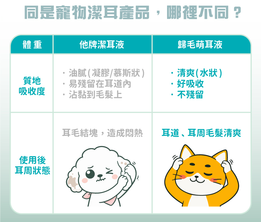 歸毛萌耳液清爽水狀不殘留，相比他牌油膩膠狀潔耳液，更能保持寵物耳道與耳周毛髮乾爽。
