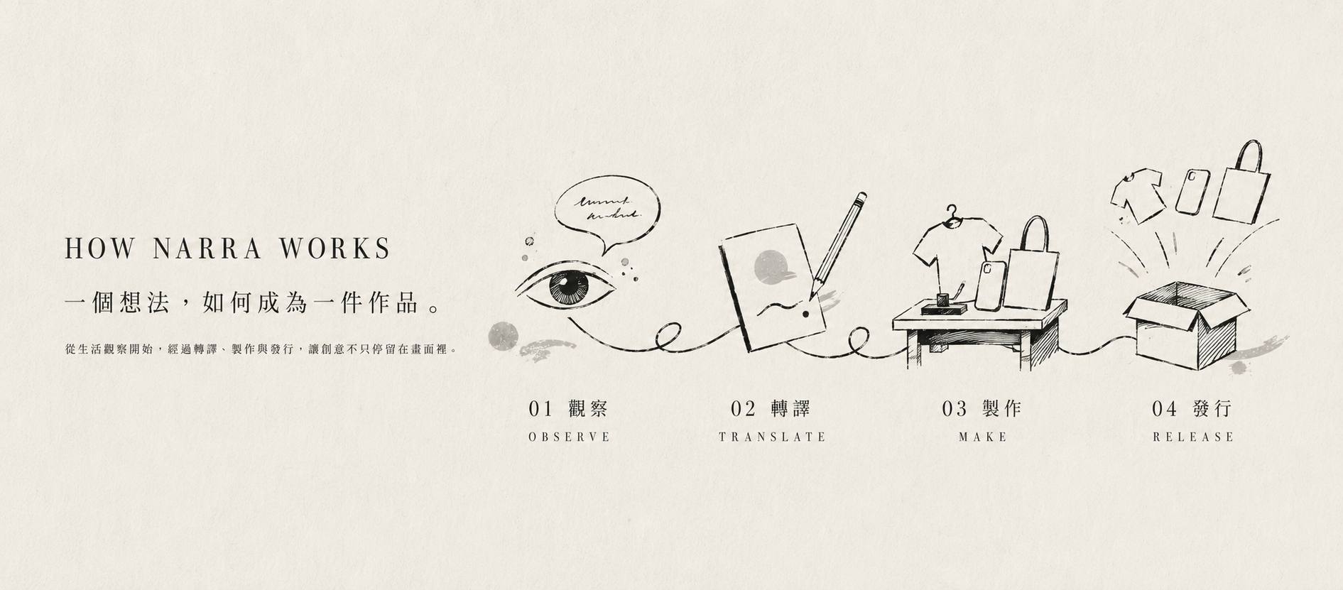 HOW NARRA WORKS：一個想法如何經過觀察、轉譯、製作與發行，成為一件作品。