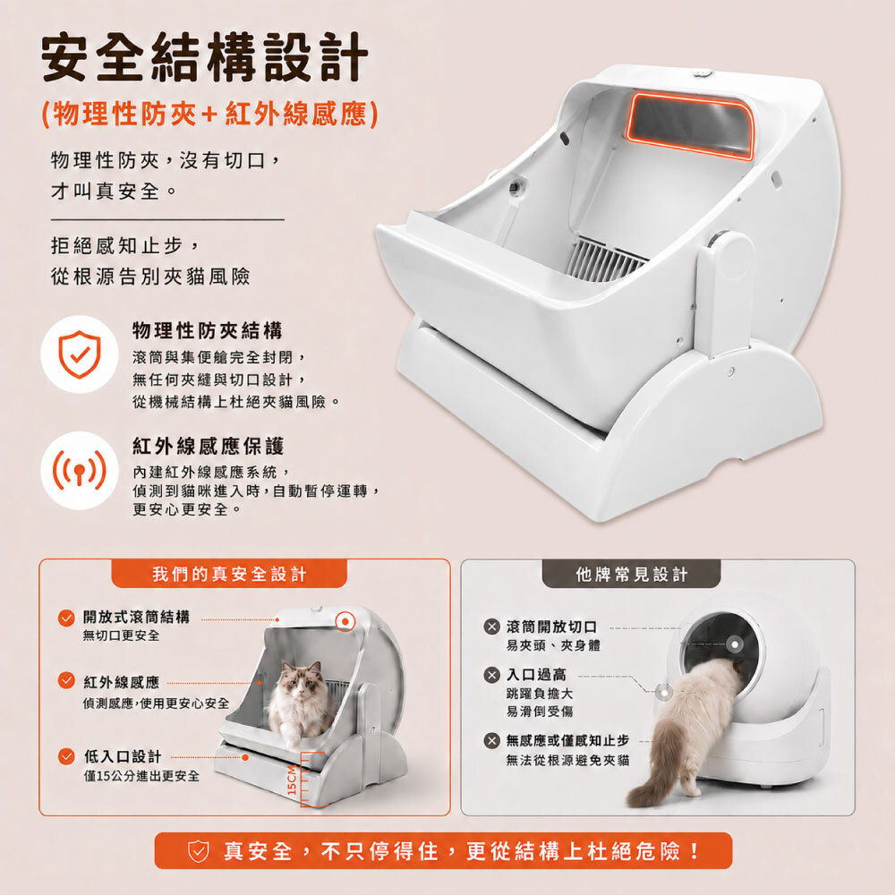ZUMOJI 智能貓砂機採物理防夾結構與紅外線感應雙重安全設計，偵測貓咪進入即暫停運轉，搭配開放式滾筒與 15cm 低入口，降低夾傷與進出風險。
