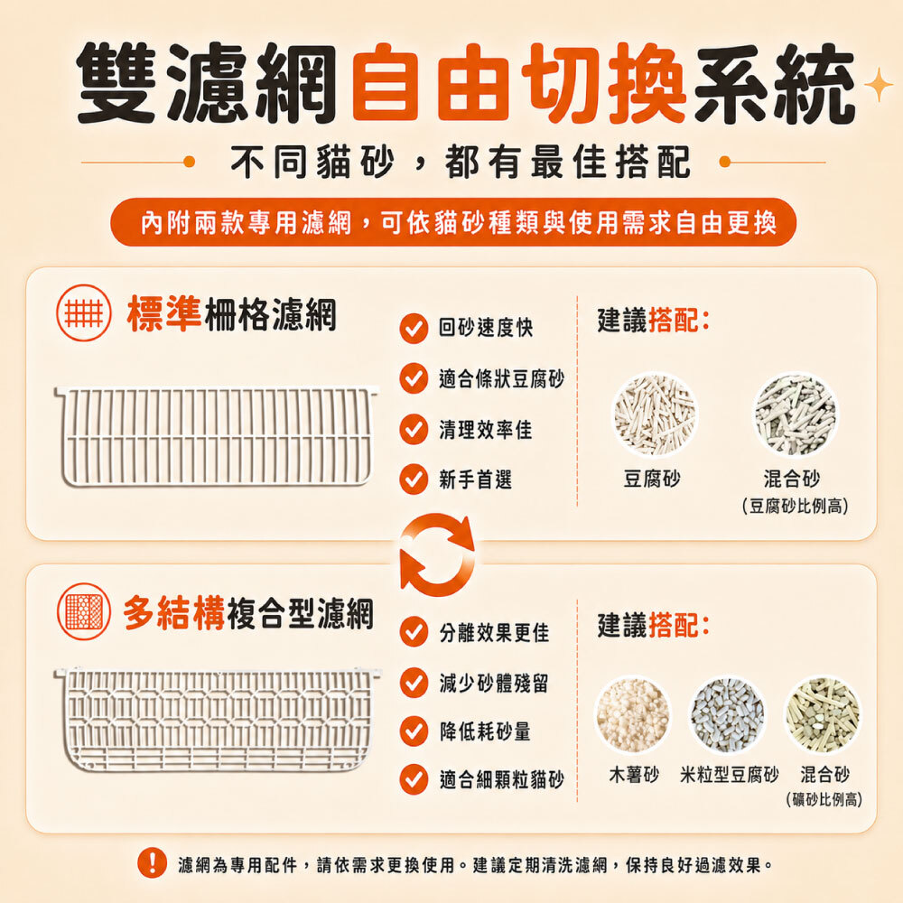 ZUMOJI 智能貓砂機雙濾網切換系統，內附標準柵格濾網與多結構複合型濾網，可依豆腐砂、混合砂、木薯砂及細顆粒貓砂自由更換。