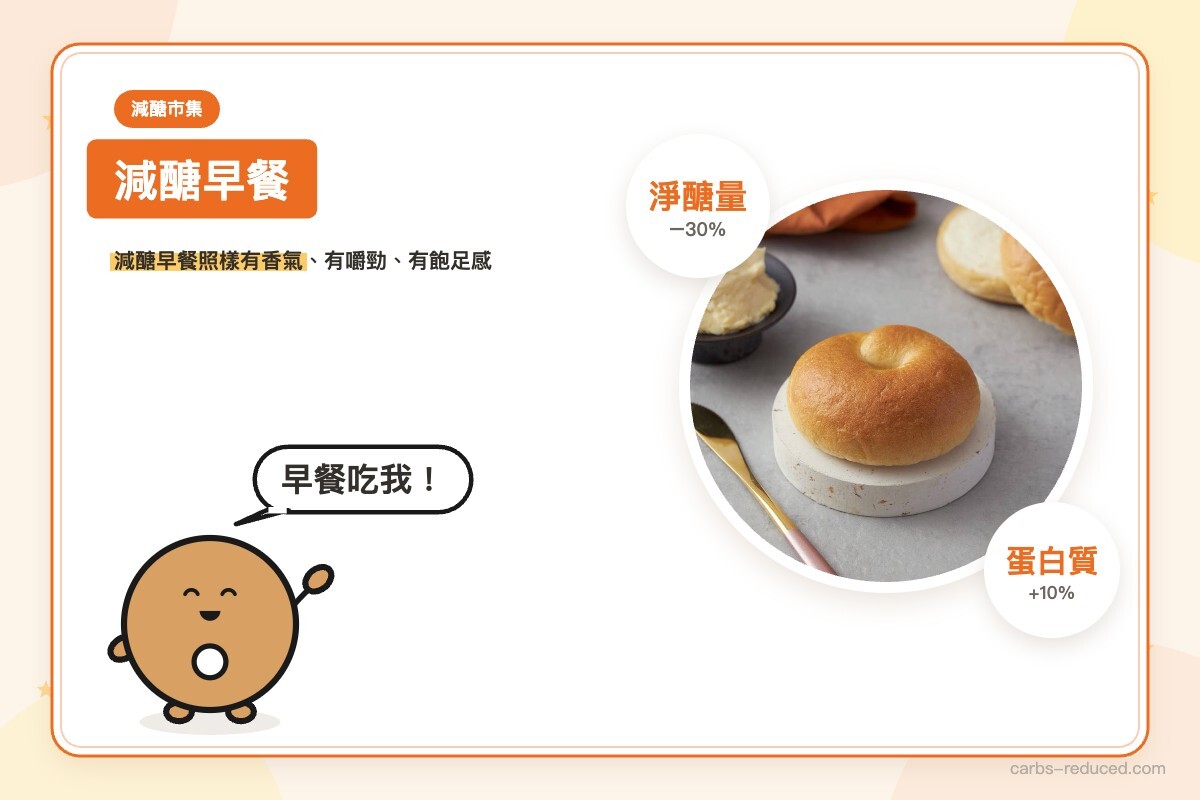 經典輕盈原味貝果的圓形商品照,左側是「減醣早餐」標題,旁邊有「淨醣量 −30%」與「蛋白質 +10%」兩個標示,畫面左下角是品牌吉祥物插畫