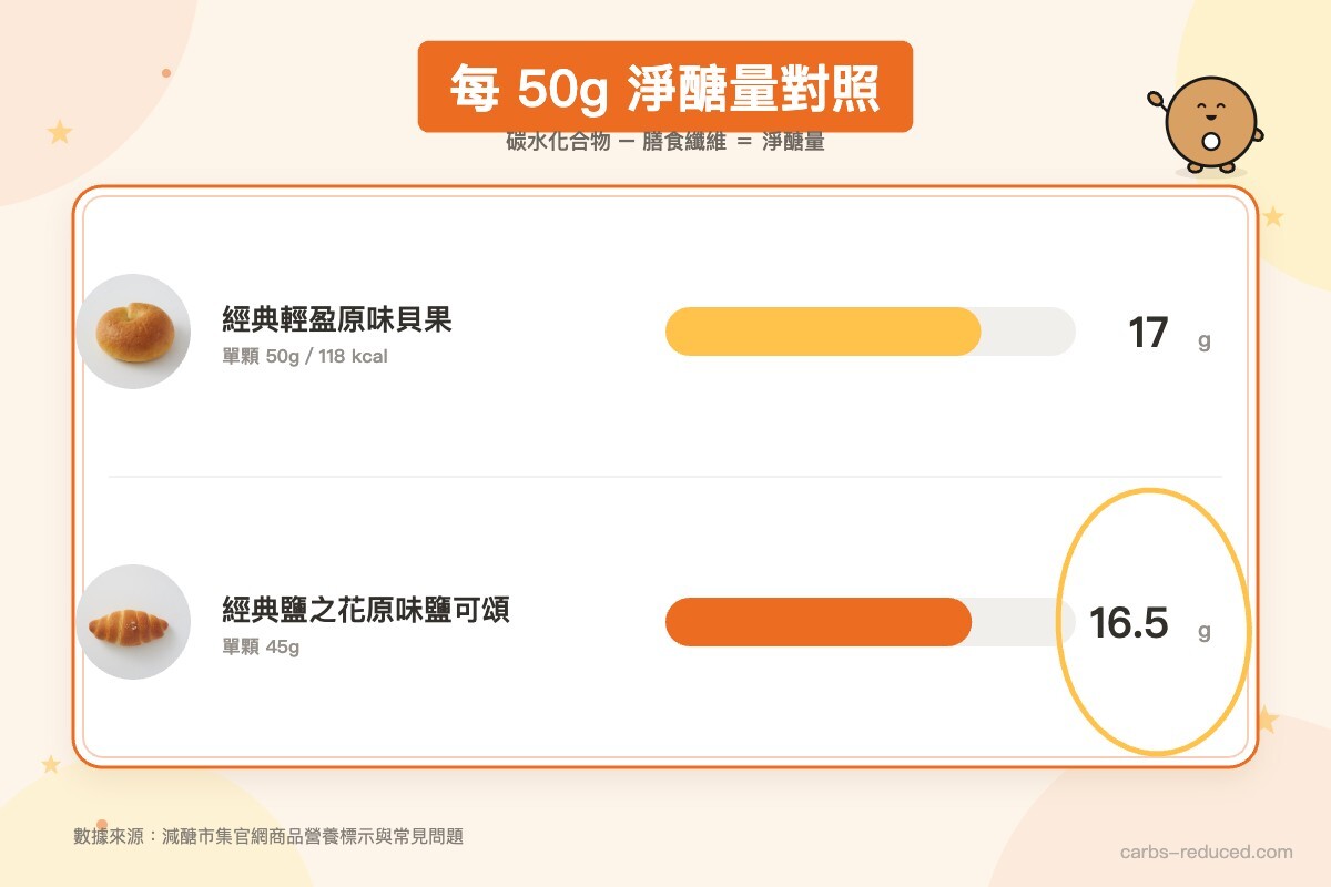 每 50 公克淨醣量橫條對照圖:經典輕盈原味貝果 17 公克、方塊綿密吐司 15.3 公克、鹽之花原味鹽可頌 16.5 公克