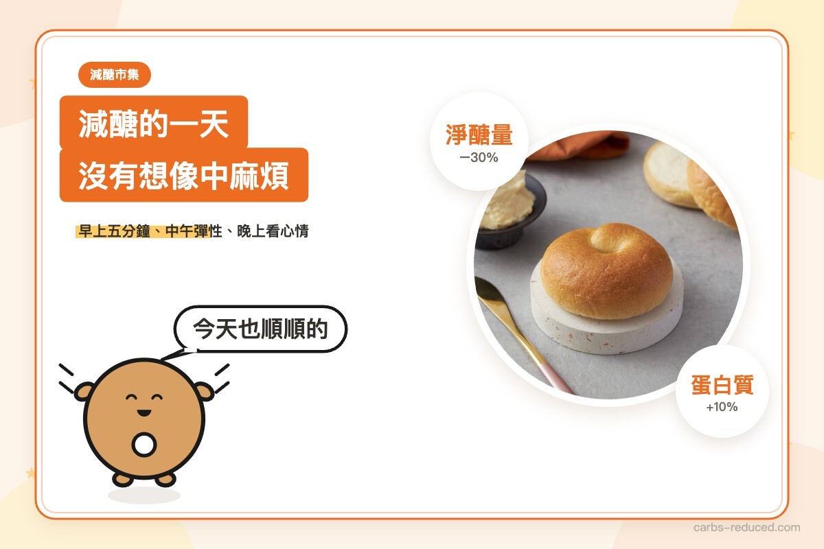 經典輕盈原味貝果的圓形商品照,左側是「減醣的一天,沒有想像中麻煩」標題,旁邊有「淨醣量 −30%」與「蛋白質 +10%」兩個標示,畫面左下角是品牌吉祥物插畫