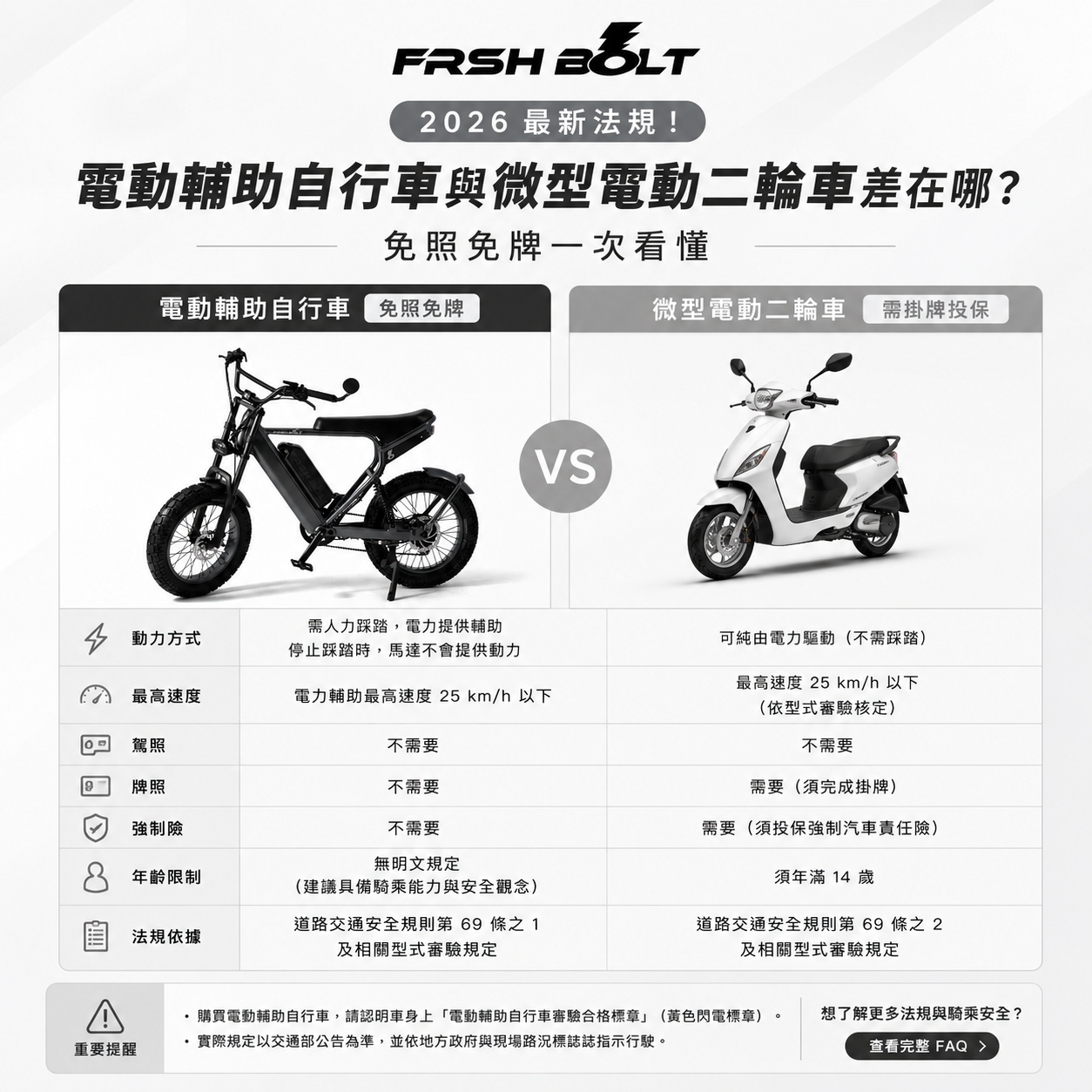 FRSH BOLT 2026 最新法規解析圖文，詳細比較「電動輔助自行車」與「微型電動二輪車」在動力、牌照、強制險與年齡限制上的差異。