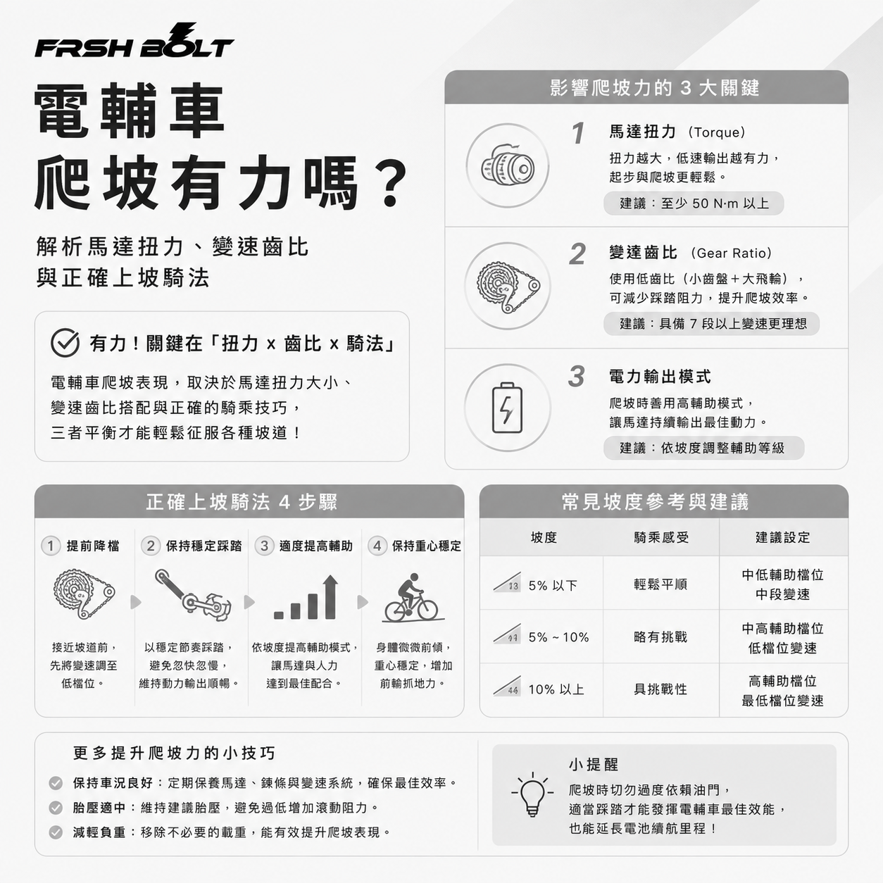 FRSH BOLT 電輔車爬坡指南圖文，解析馬達扭力、變速齒比與電力輸出等 3 大爬坡關鍵，並教學正確的上坡 4 步驟與坡度設定建議。