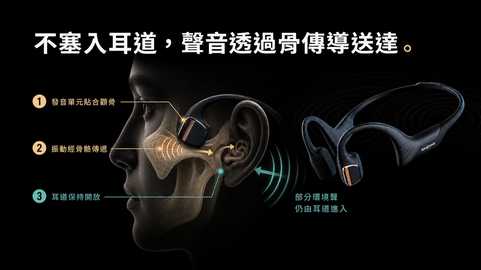開放式骨傳導原理與耳道保持開放