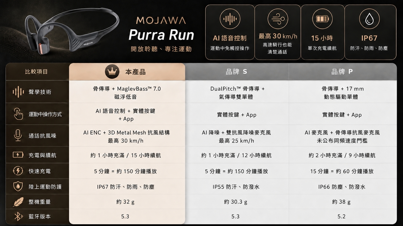 Purra Run 與競品規格比較