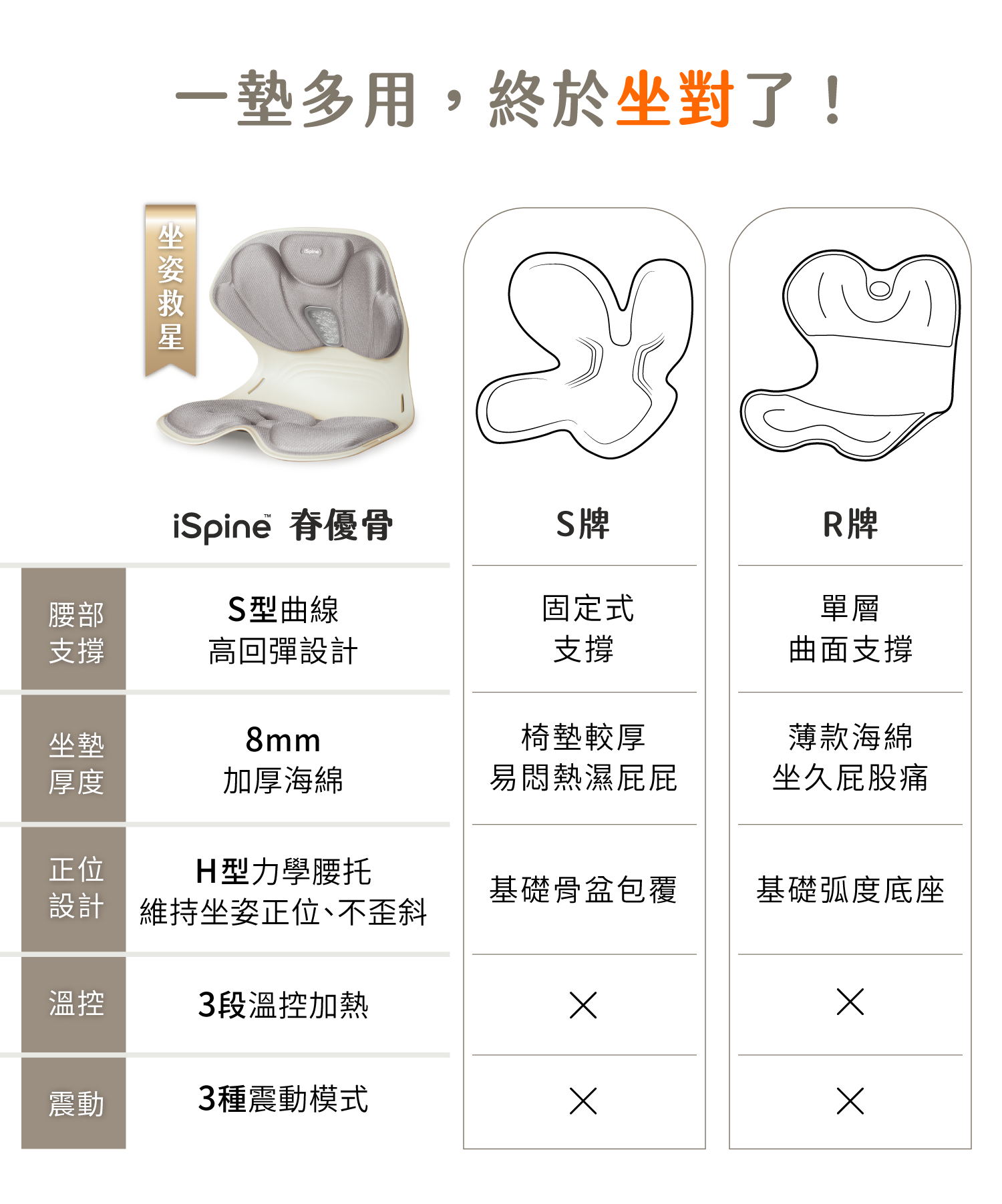 fiind me iSpine 脊優骨支撐特色與使用說明